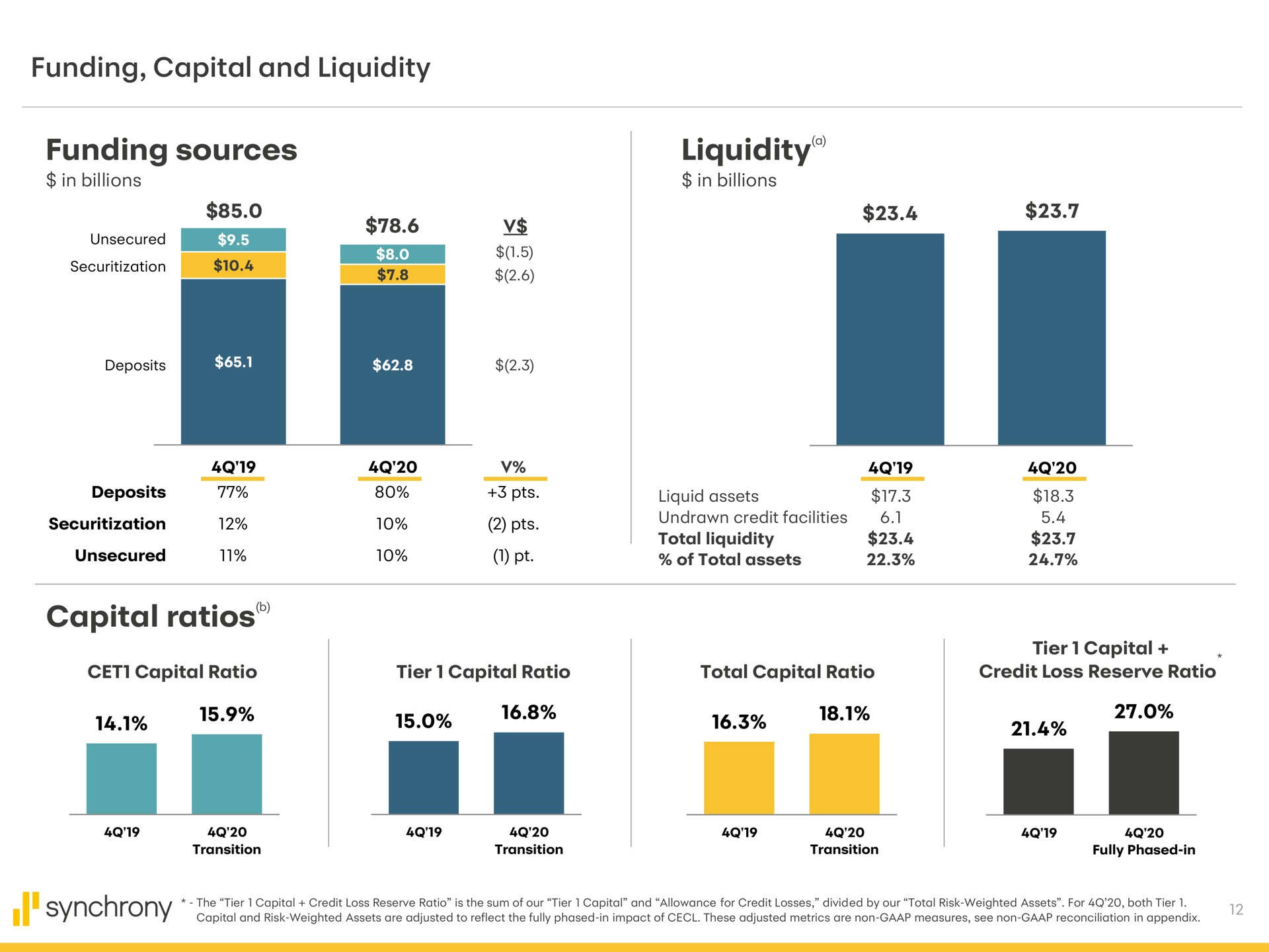 funding capital and liquidity funding sources liquidity a capital ratios | Synchrony Financial