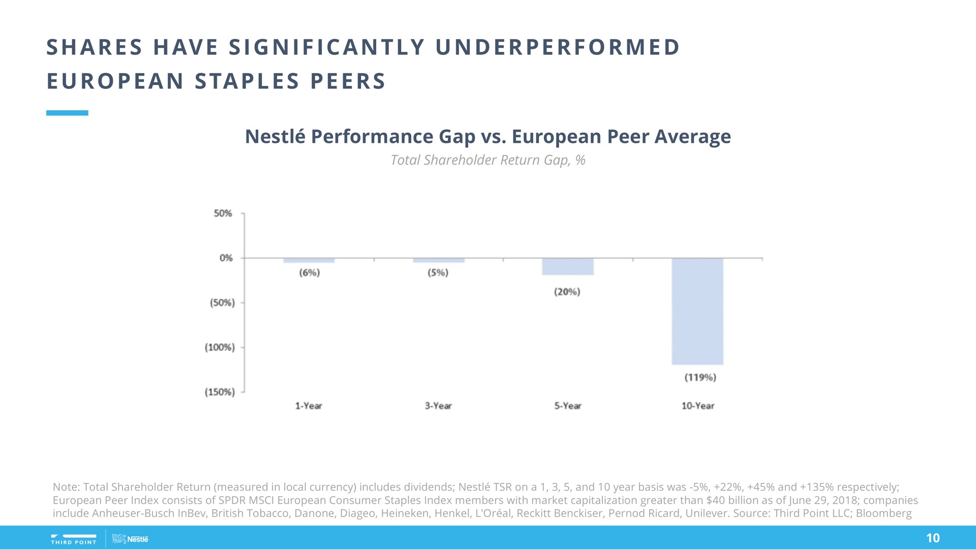 a i i i a a shares have significantly staples peers | Third Point Management