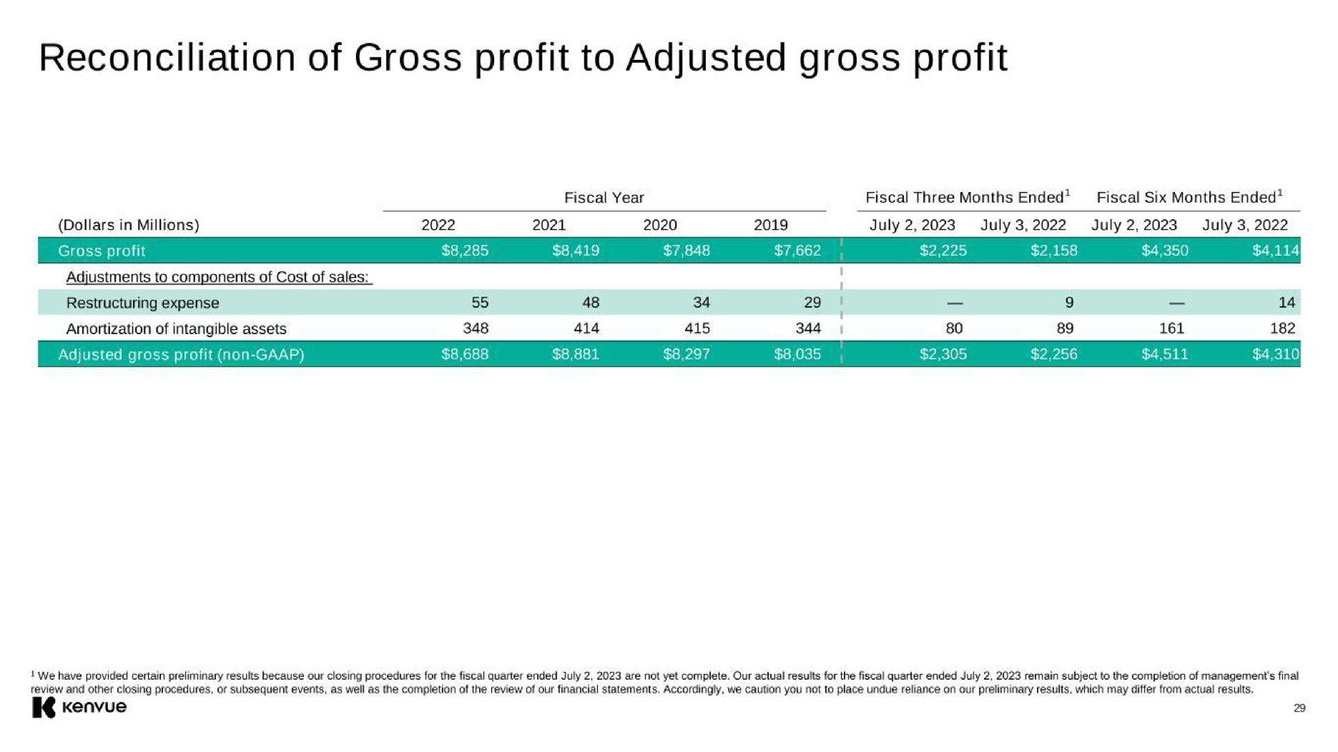 reconciliation of gross profit to adjusted gross profit | Kenvue