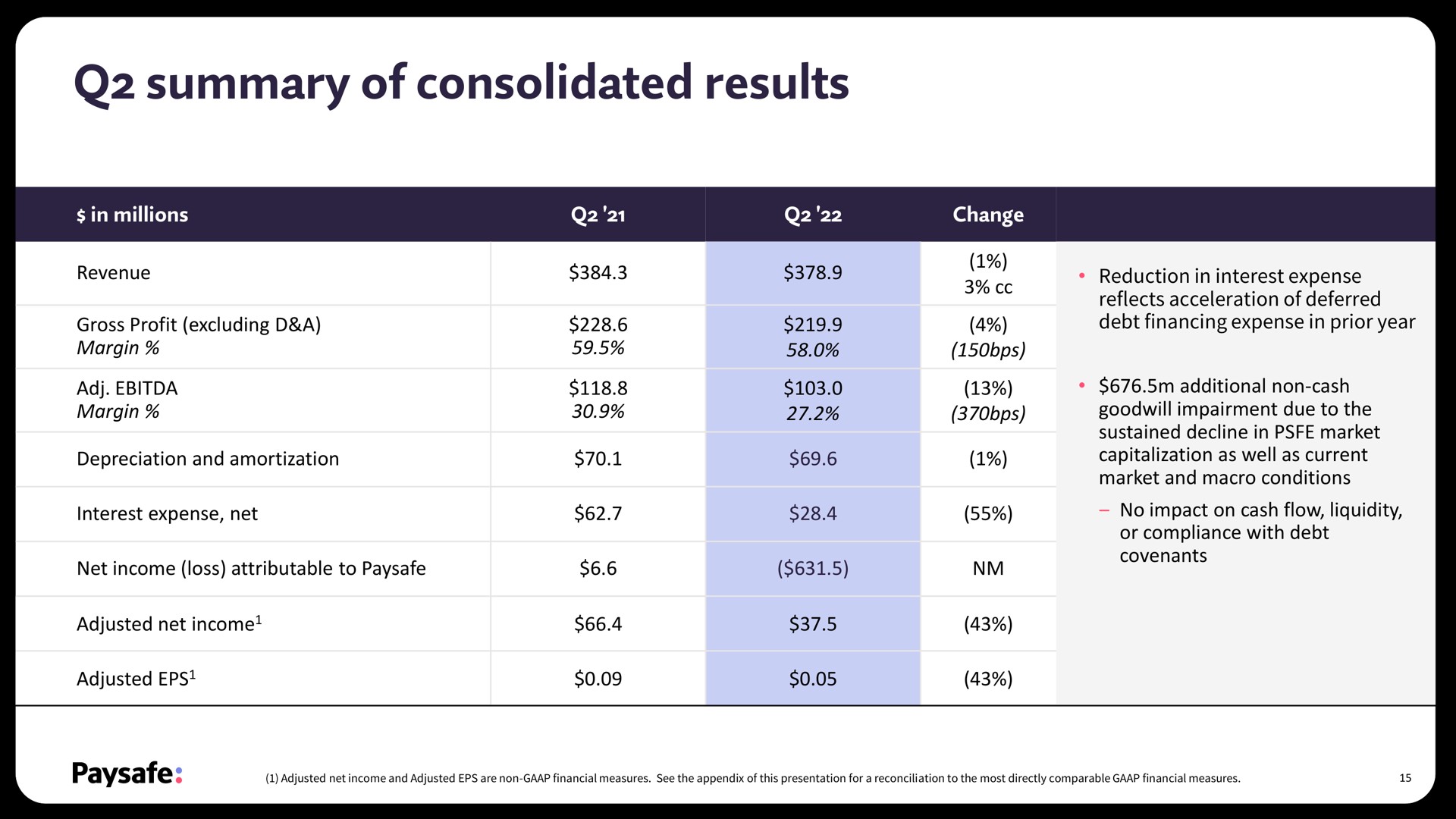 summary of consolidated results | Paysafe