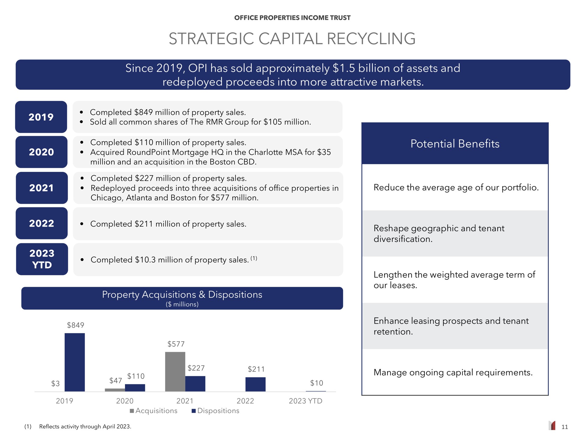strategic capital recycling since has sold approximately billion of assets and redeployed proceeds into more attractive markets potential benefits a | Office Properties Income Trust