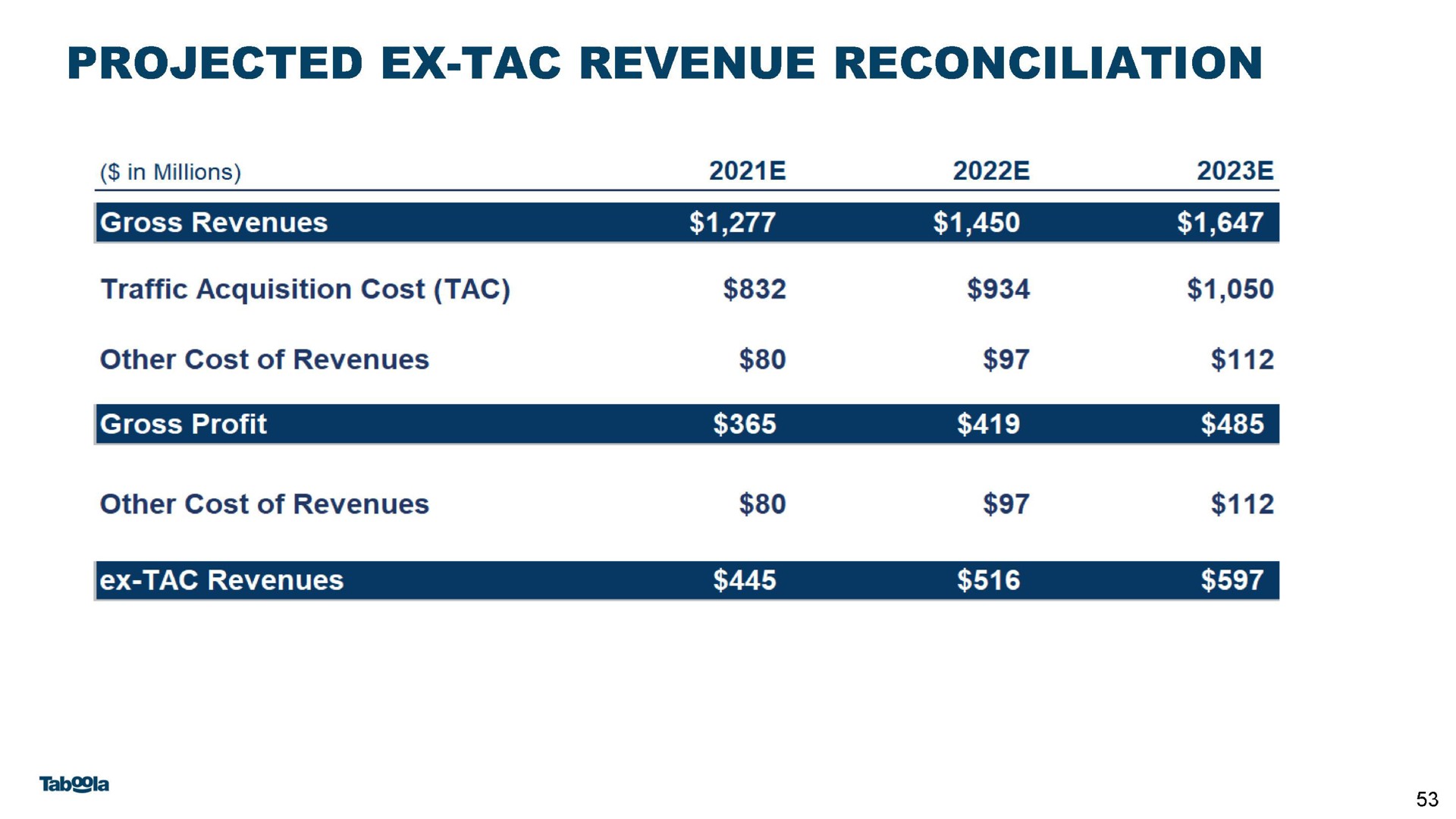 projected revenue reconciliation | Taboola