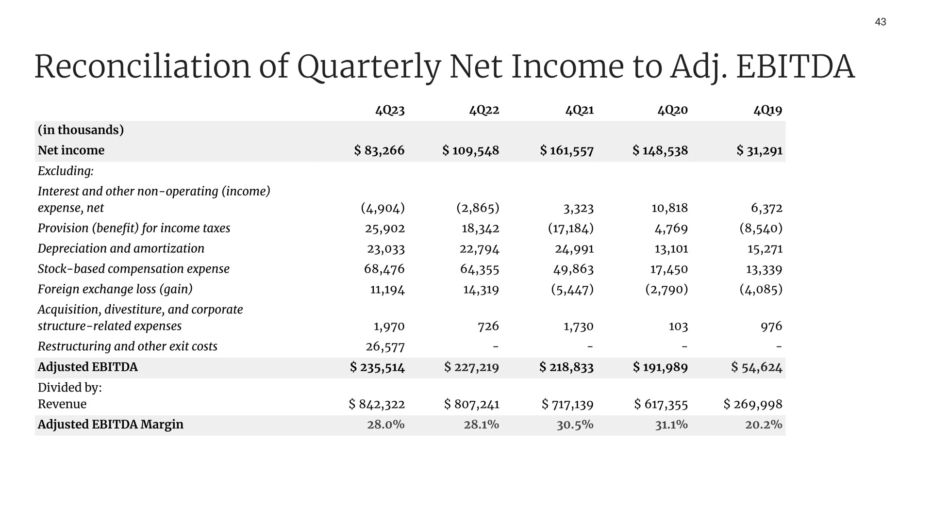 reconciliation of quarterly net income to | Etsy