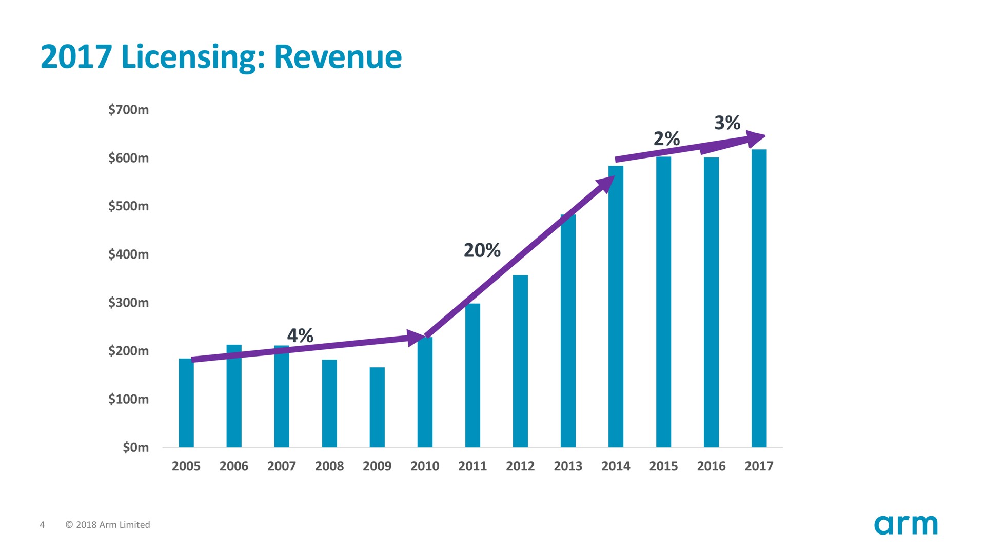 licensing revenue | SoftBank