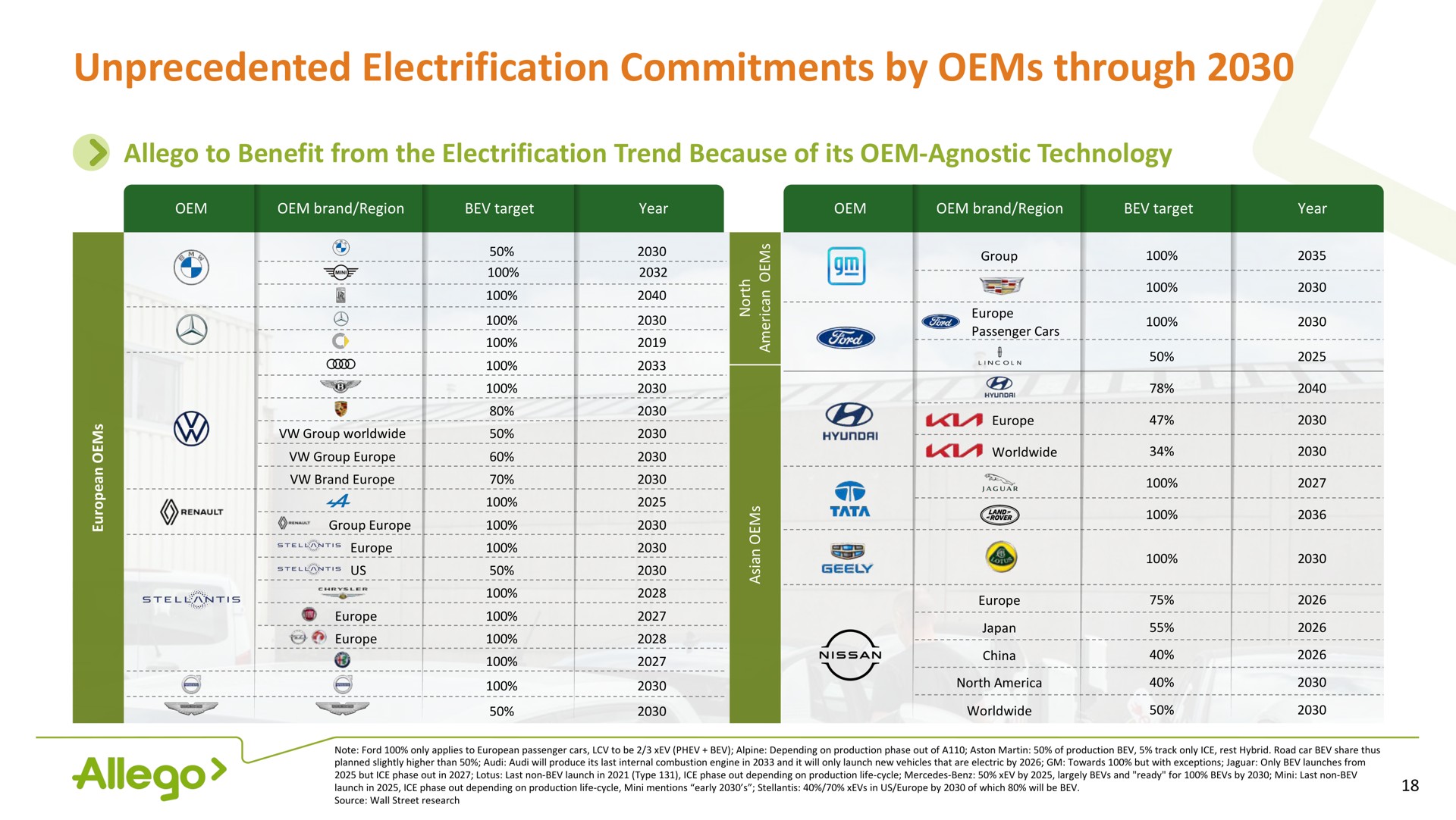 unprecedented electrification commitments by through | Allego