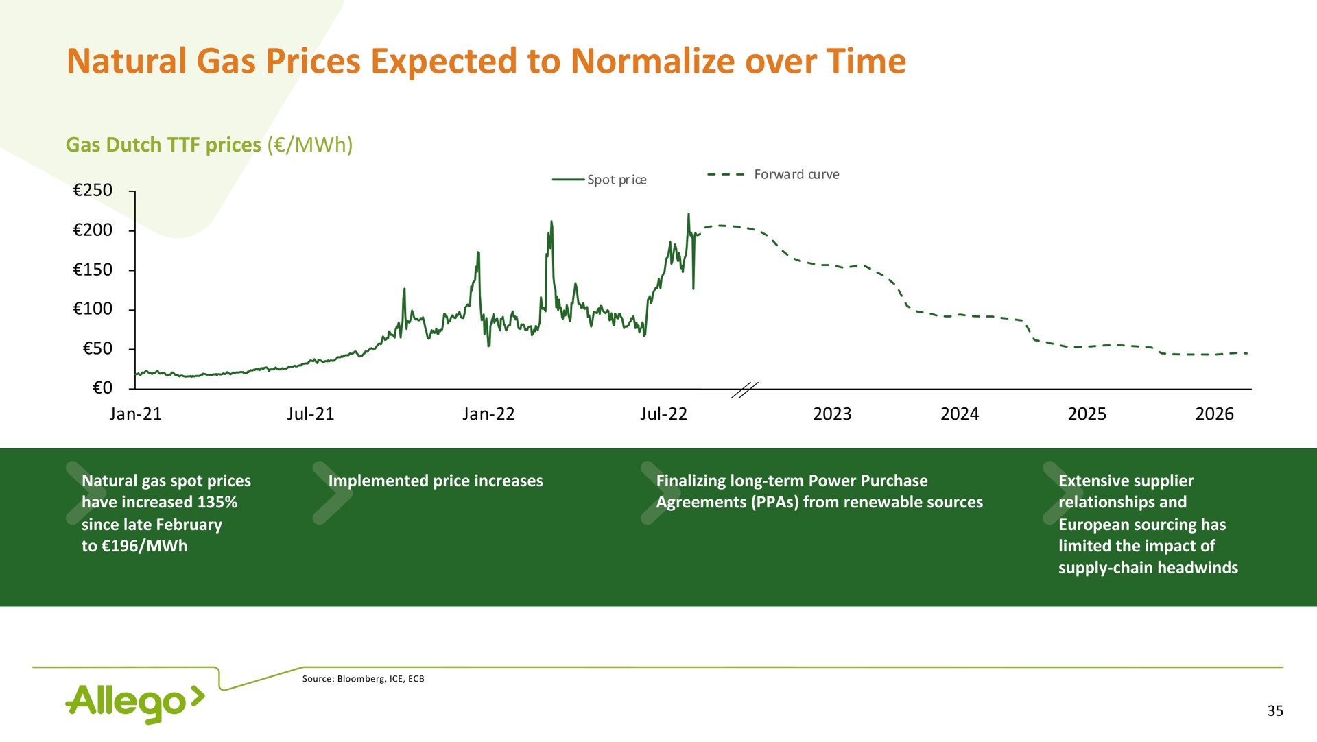 natural gas prices expected to normalize over time | Allego