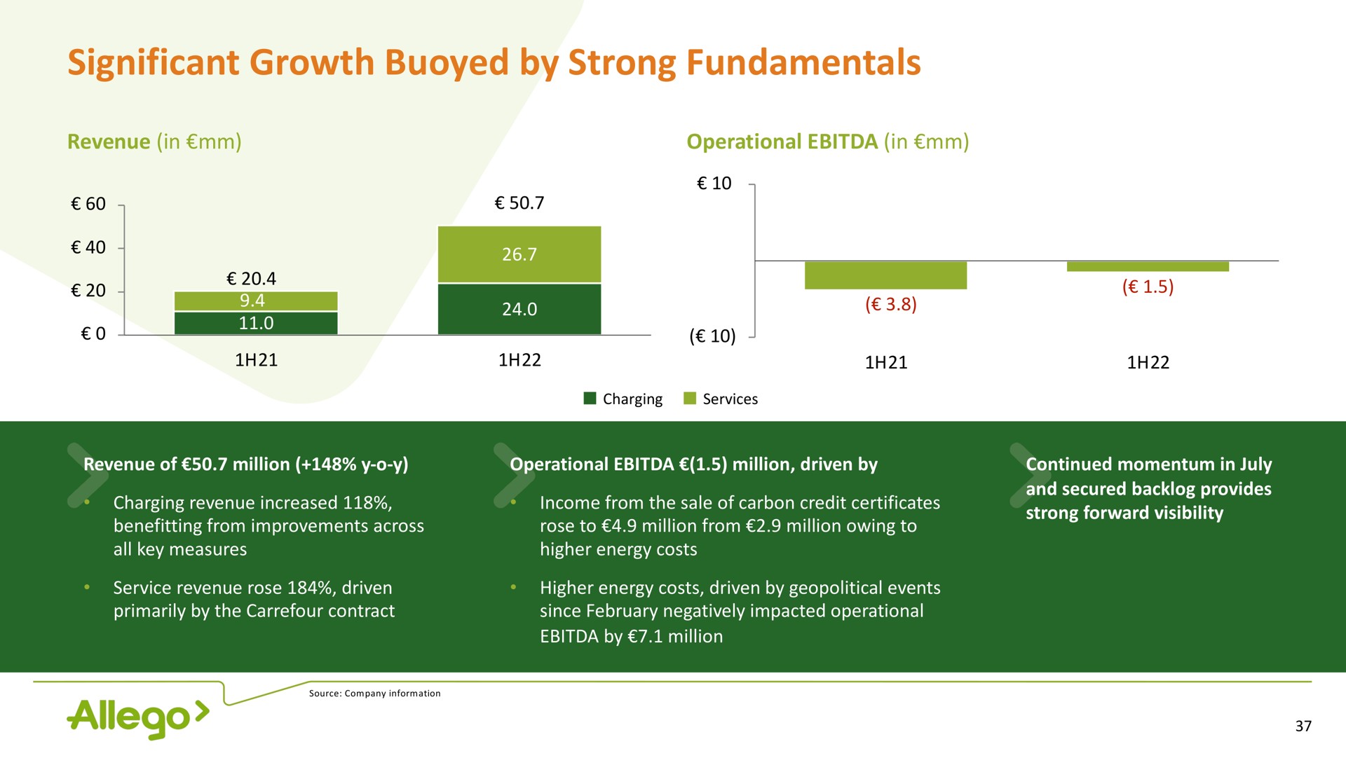 significant growth buoyed by strong fundamentals | Allego