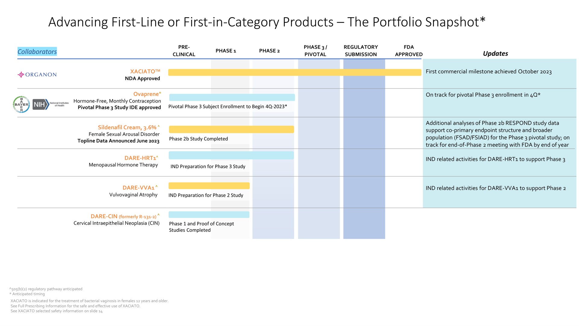 advancing first line or first in category products the portfolio snapshot | Dare Bioscience