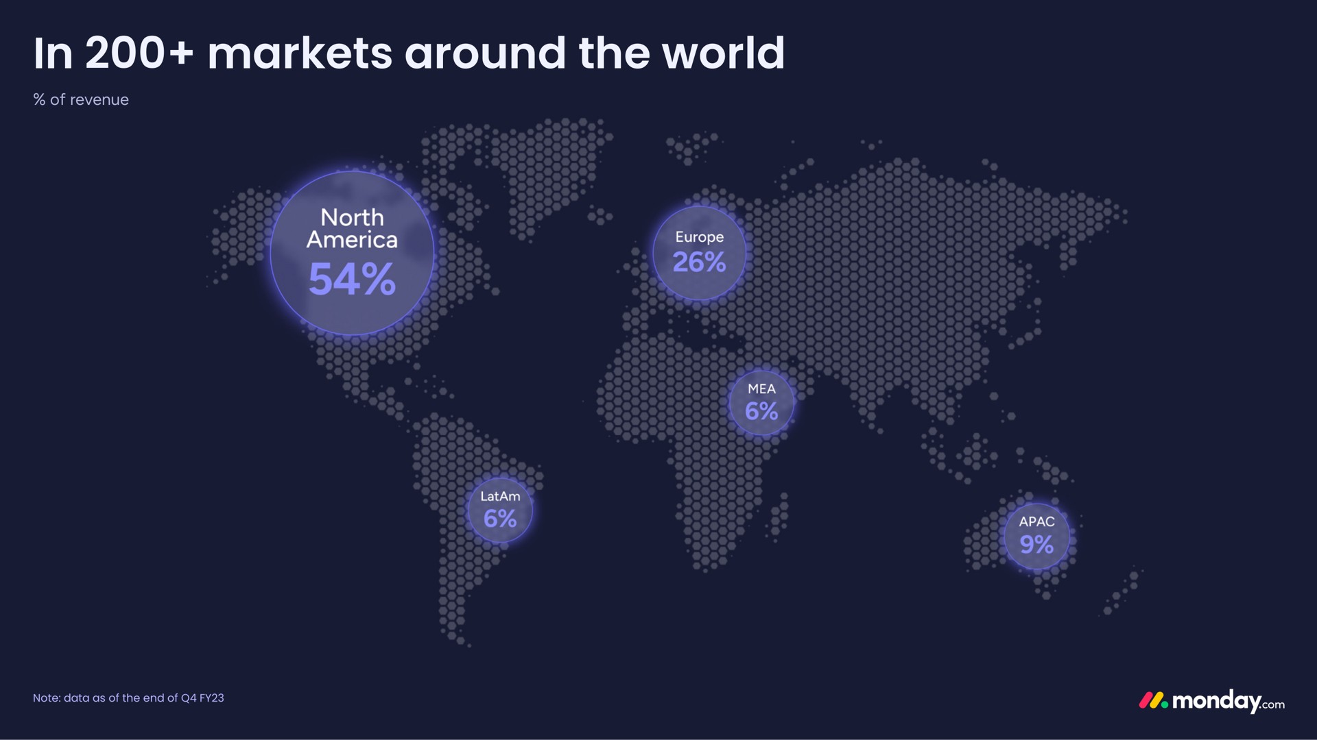 in markets around the world | monday.com