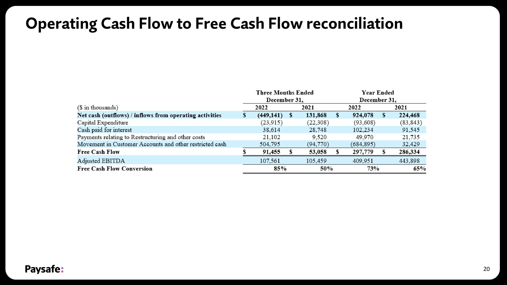 operating cash flow to free cash flow reconciliation | Paysafe