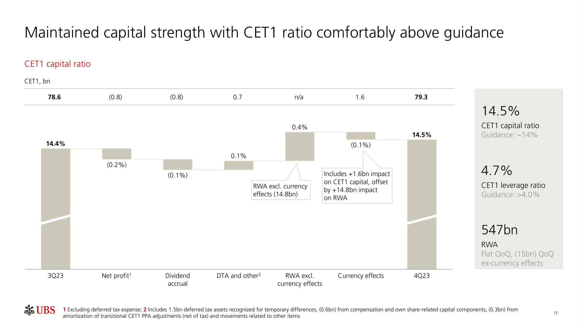 maintained capital strength with ratio comfortably above guidance | UBS