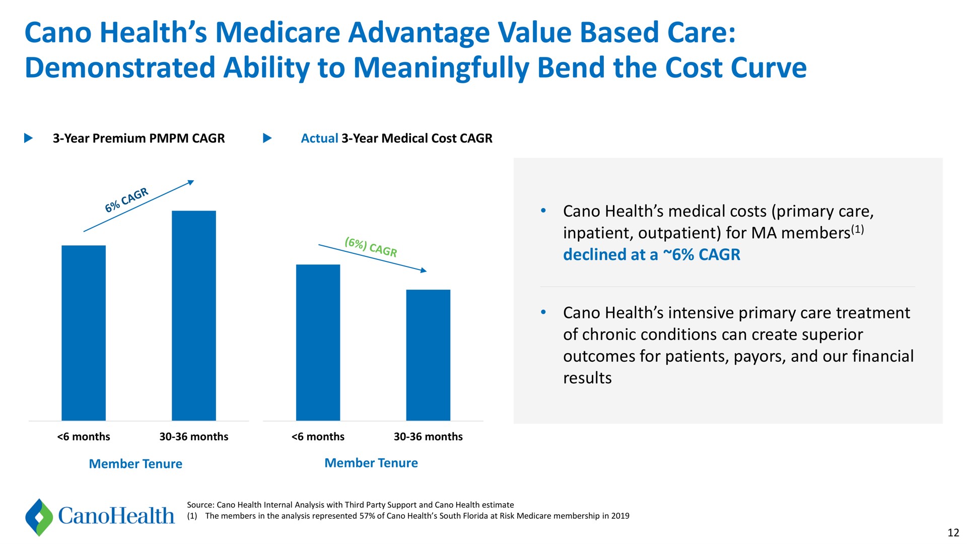 health advantage value based care demonstrated ability to meaningfully bend the cost curve | Cano Health