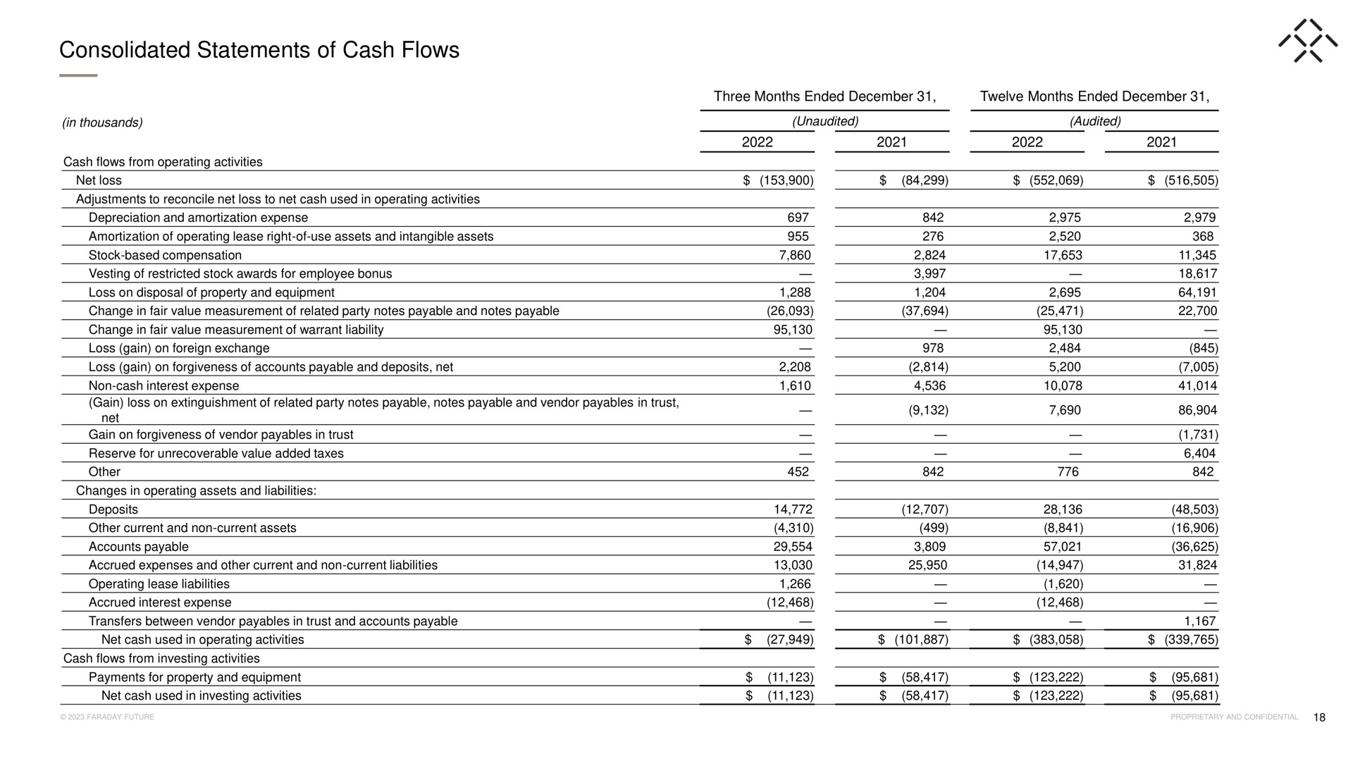 consolidated statements of cash flows | Faraday Future