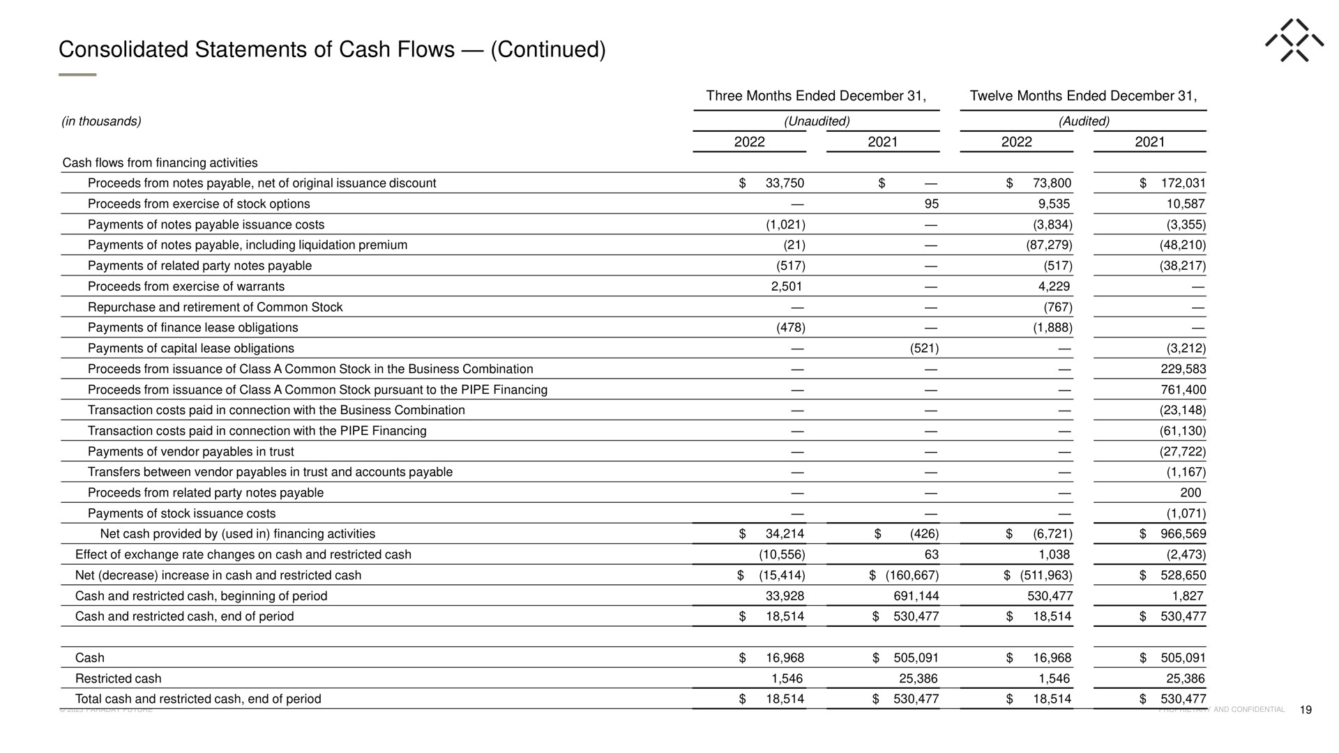 consolidated statements of cash flows continued | Faraday Future