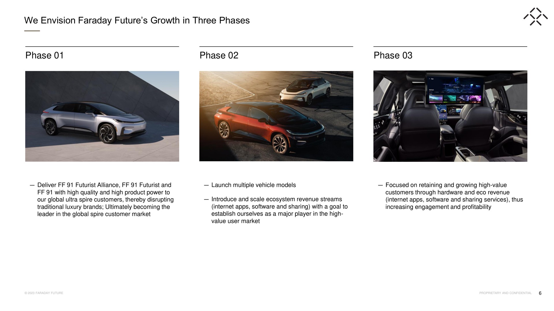 we envision faraday future growth in three phases phase phase phase | Faraday Future
