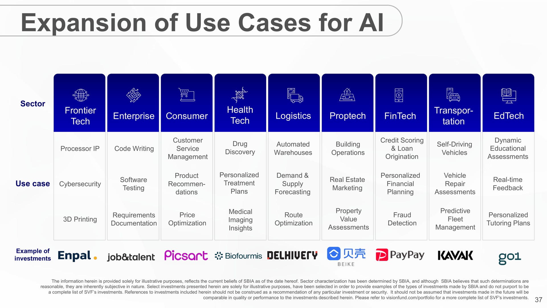 expansion of use cases for | SoftBank