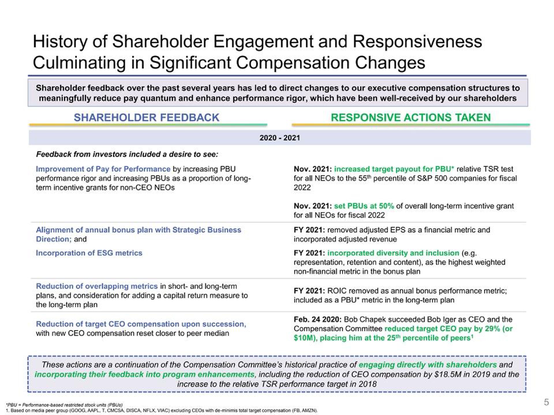 history of shareholder engagement and responsiveness culminating in significant compensation changes shareholder feedback responsive actions taken | Disney