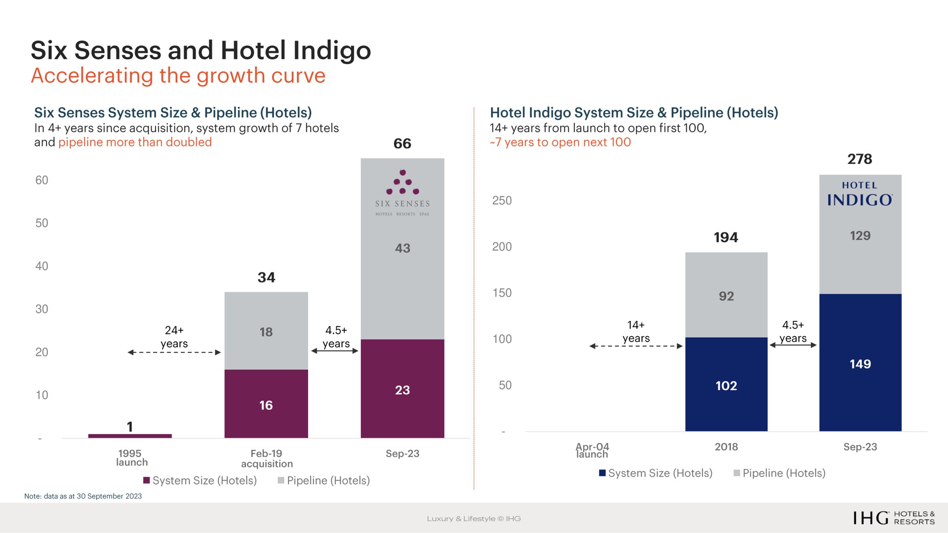 six senses and hotel indigo accelerating the growth curve six senses system size pipeline hotels in years since acquisition system growth of hotels and pipeline more than doubled hotel indigo system size pipeline hotels years from launch to open first years to open next six senses acquisition launch note data as at system size hotels pipeline hotels hotel indigo years oars as size hotel epee pipeline hotel haters luxury bes | IHG Hotels