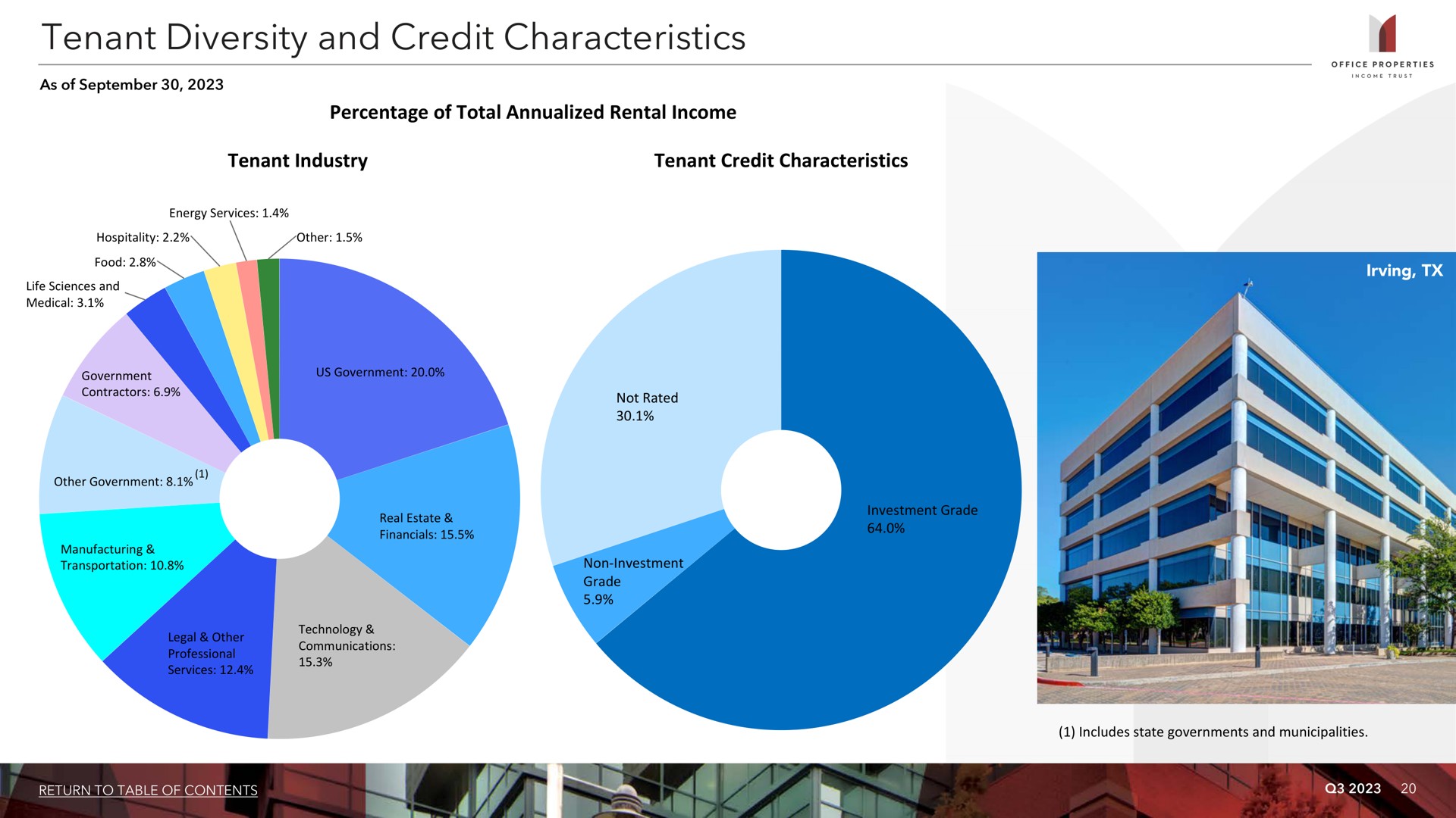 tenant diversity and credit characteristics i | Office Properties Income Trust