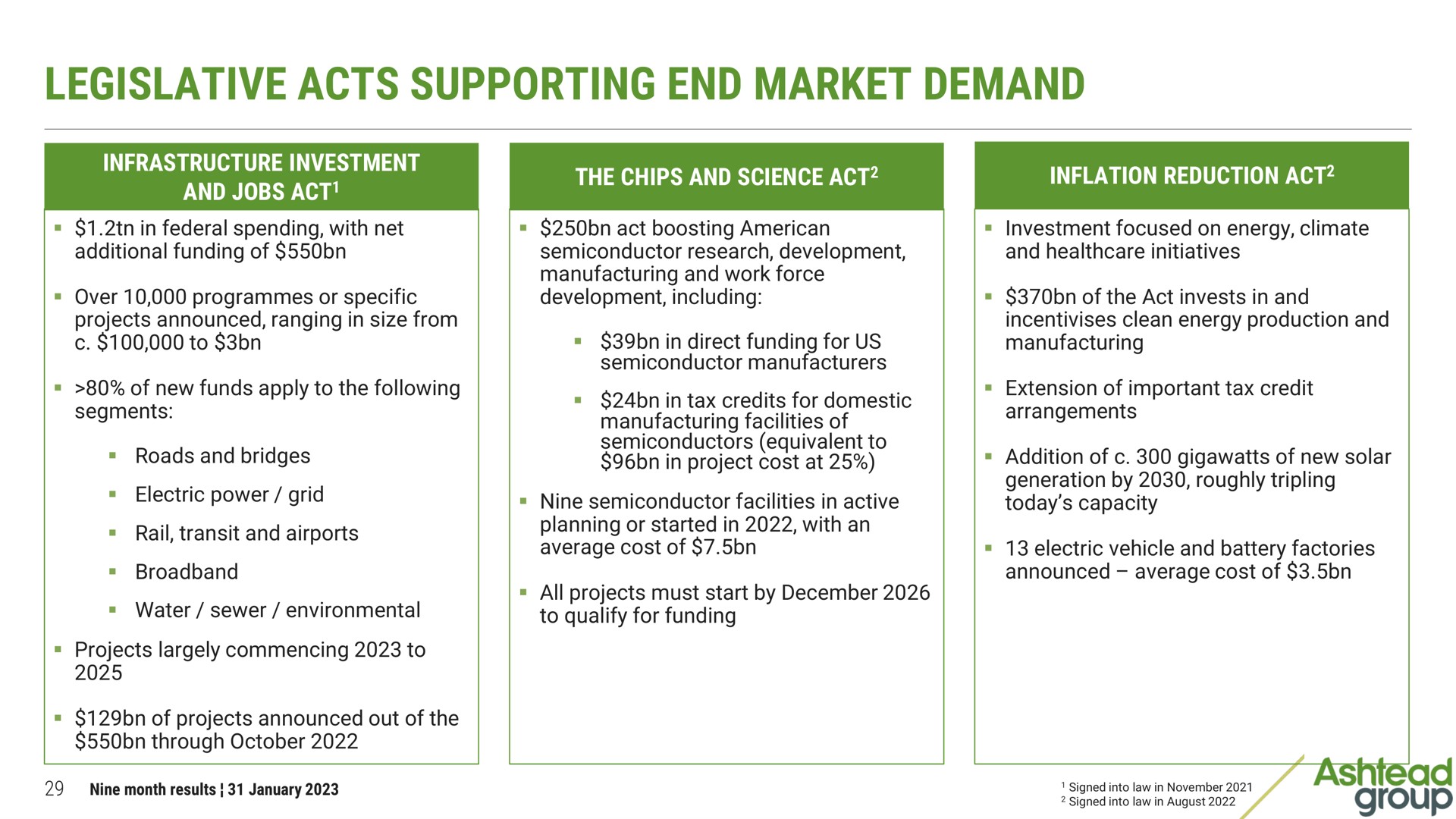 legislative acts supporting end market demand | Ashtead Group