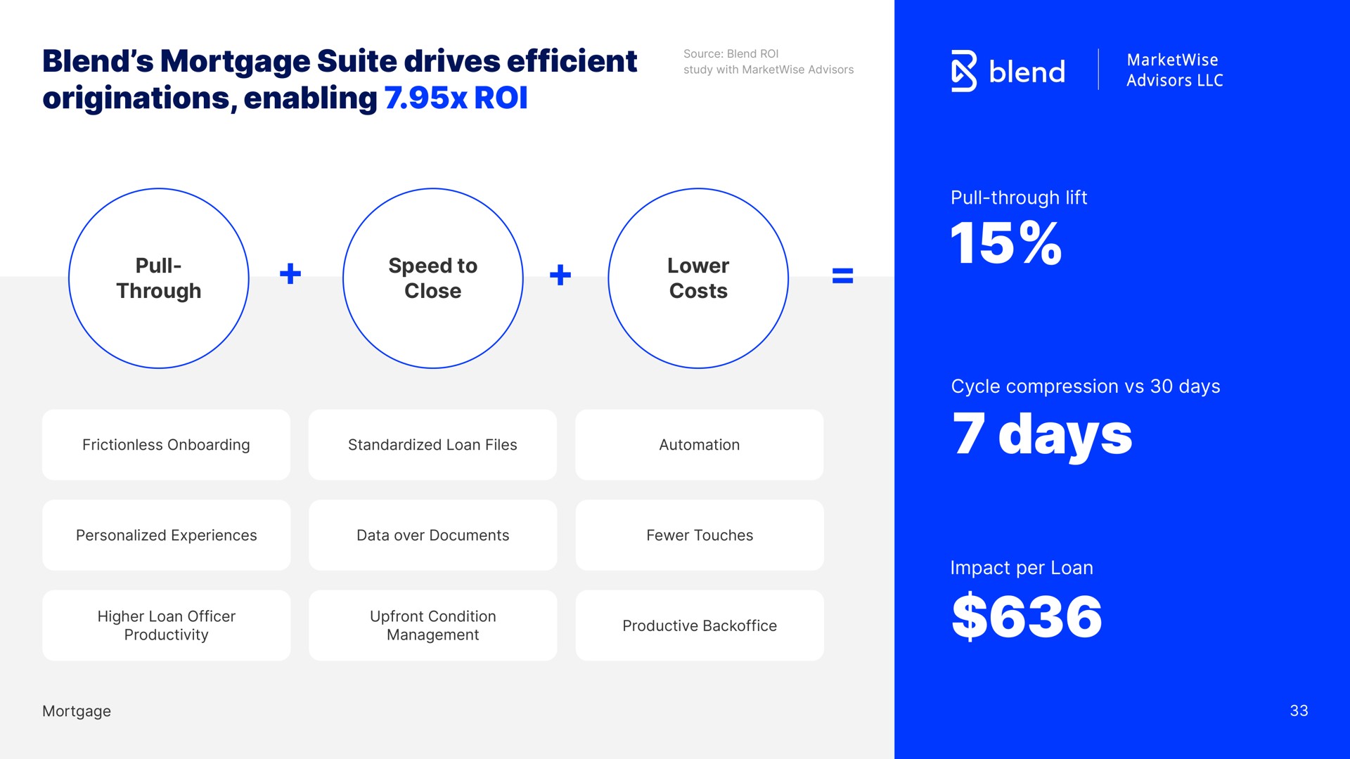 blend mortgage suite drives efficient originations enabling roi pull through speed to close lower costs days | Blend
