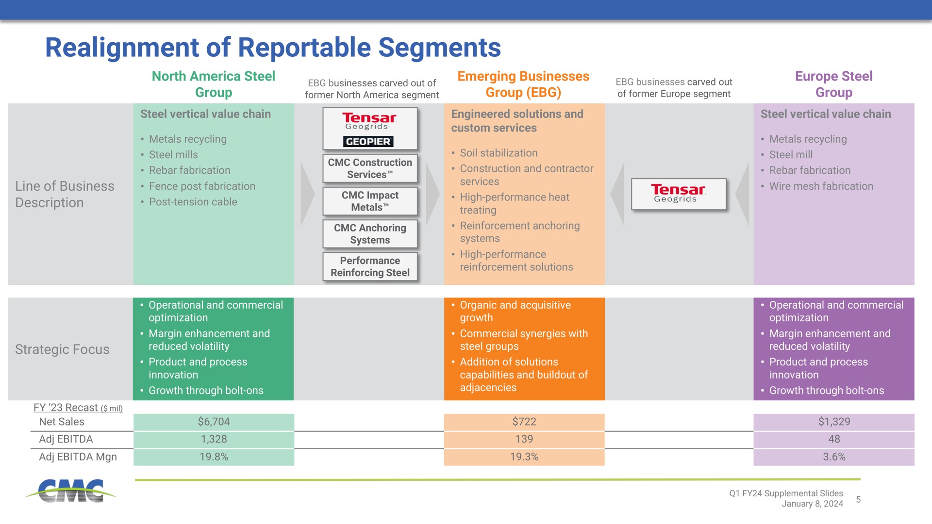 realignment of reportable segments | Commercial Metals Company