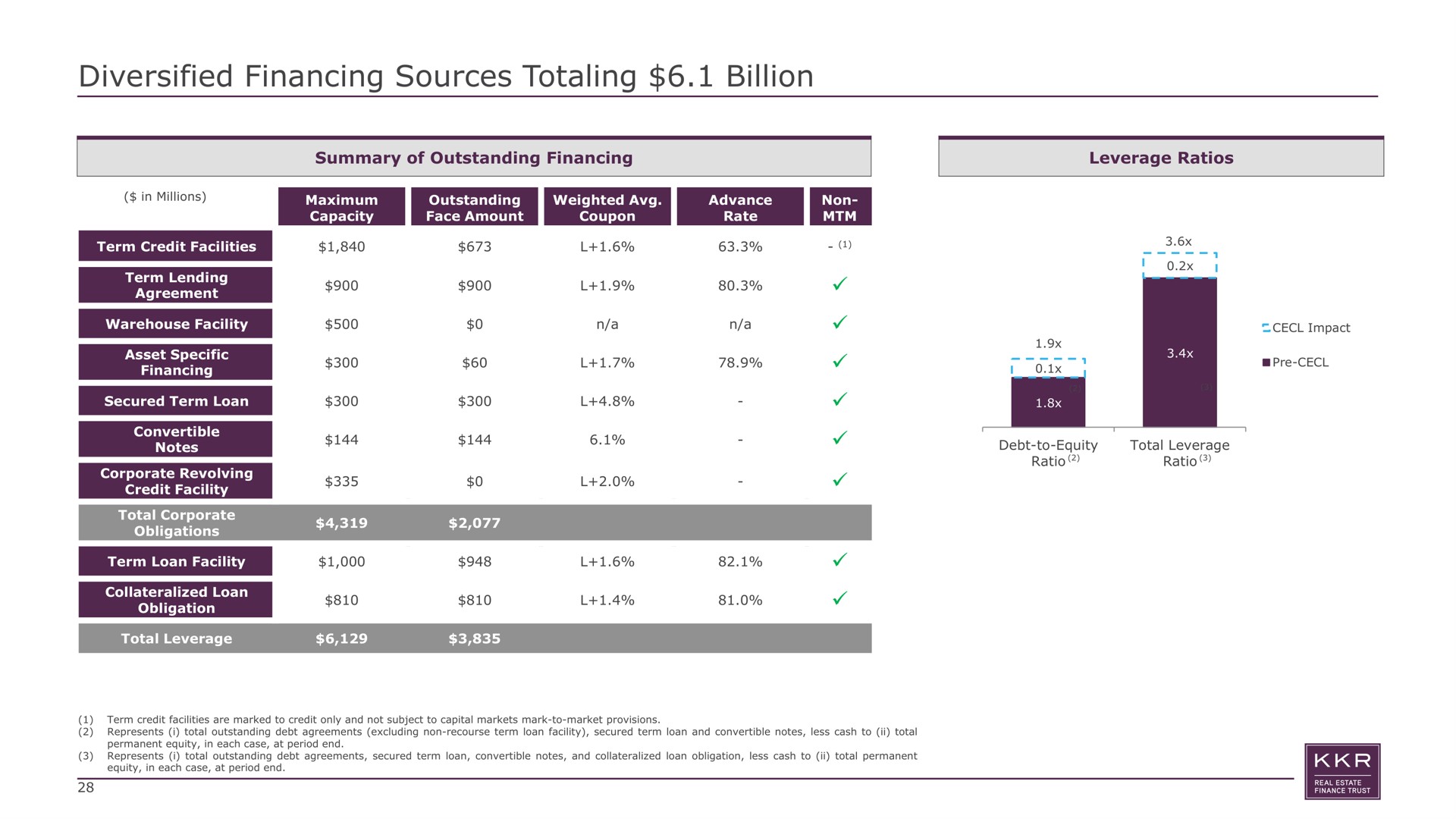 diversified financing sources totaling billion credit facility | KKR Real Estate Finance Trust