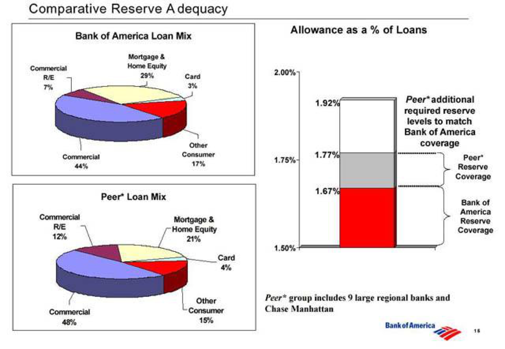 comparative reserve adequacy | Bank of America