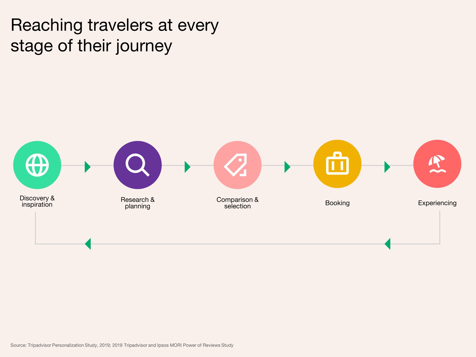 reaching travelers at every stage of their journey | Tripadvisor