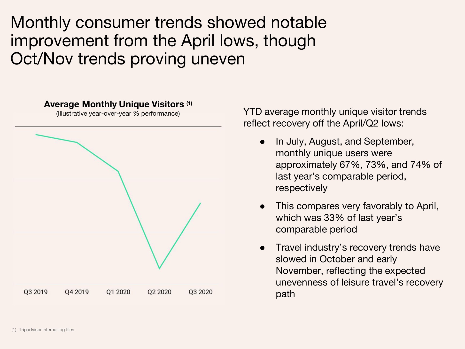 monthly consumer trends showed notable improvement from the lows though trends proving uneven | Tripadvisor