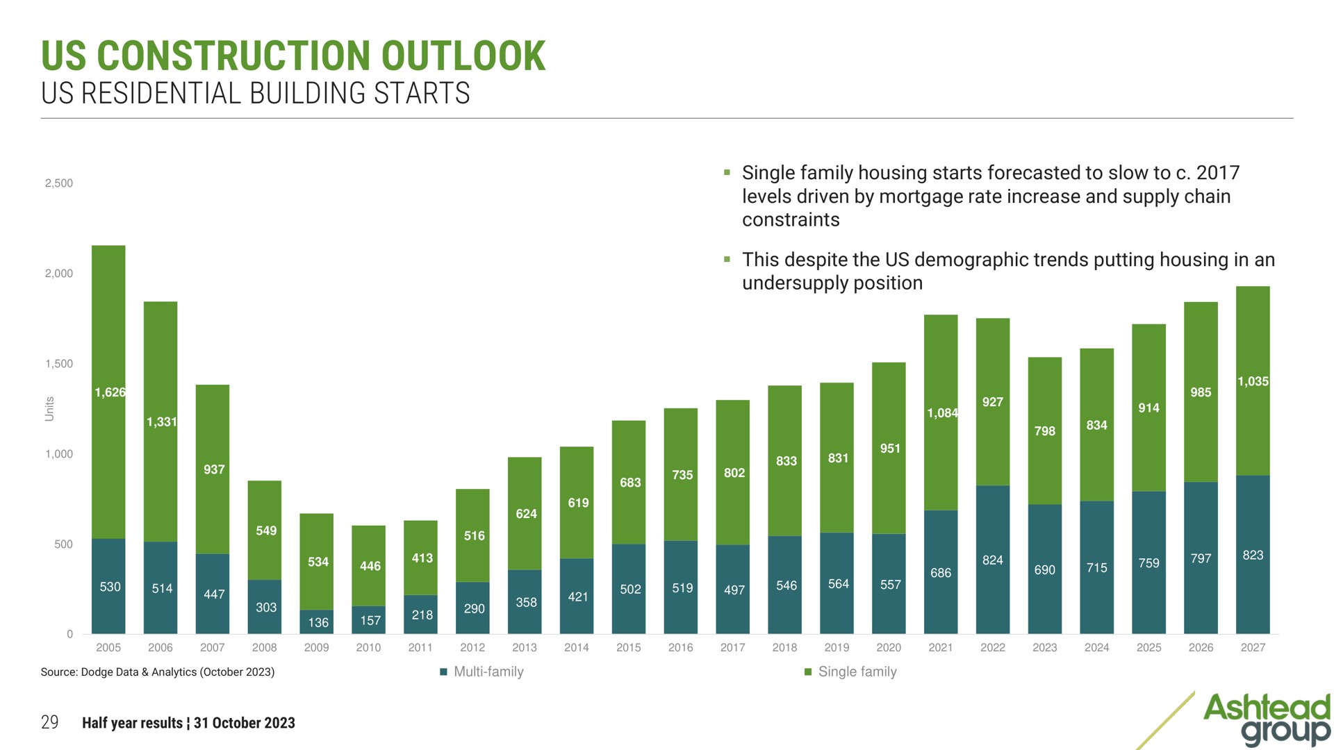 us construction outlook residential building starts | Ashtead Group