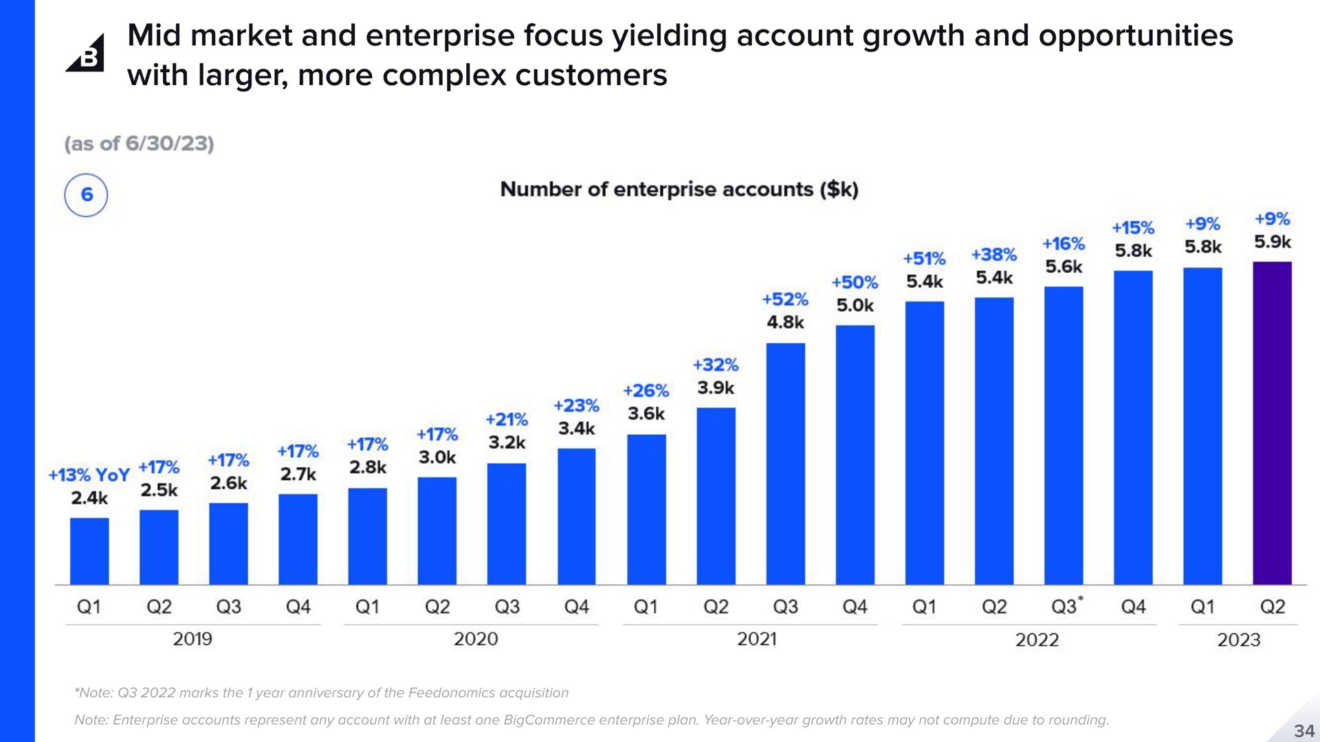mid market and enterprise focus yielding account growth and opportunities with more complex customers me | BigCommerce