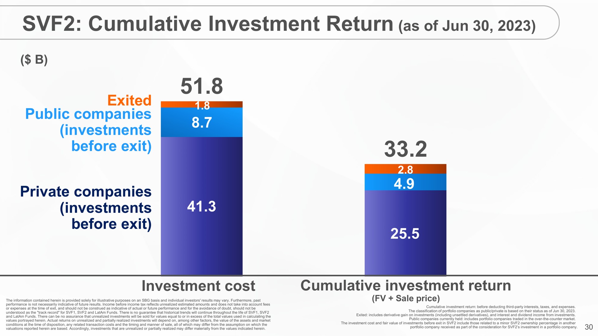cumulative investment return as of | SoftBank