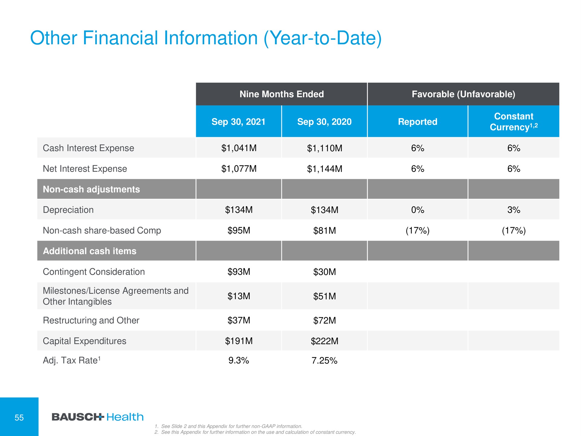 other financial information year to date | Bausch Health Companies
