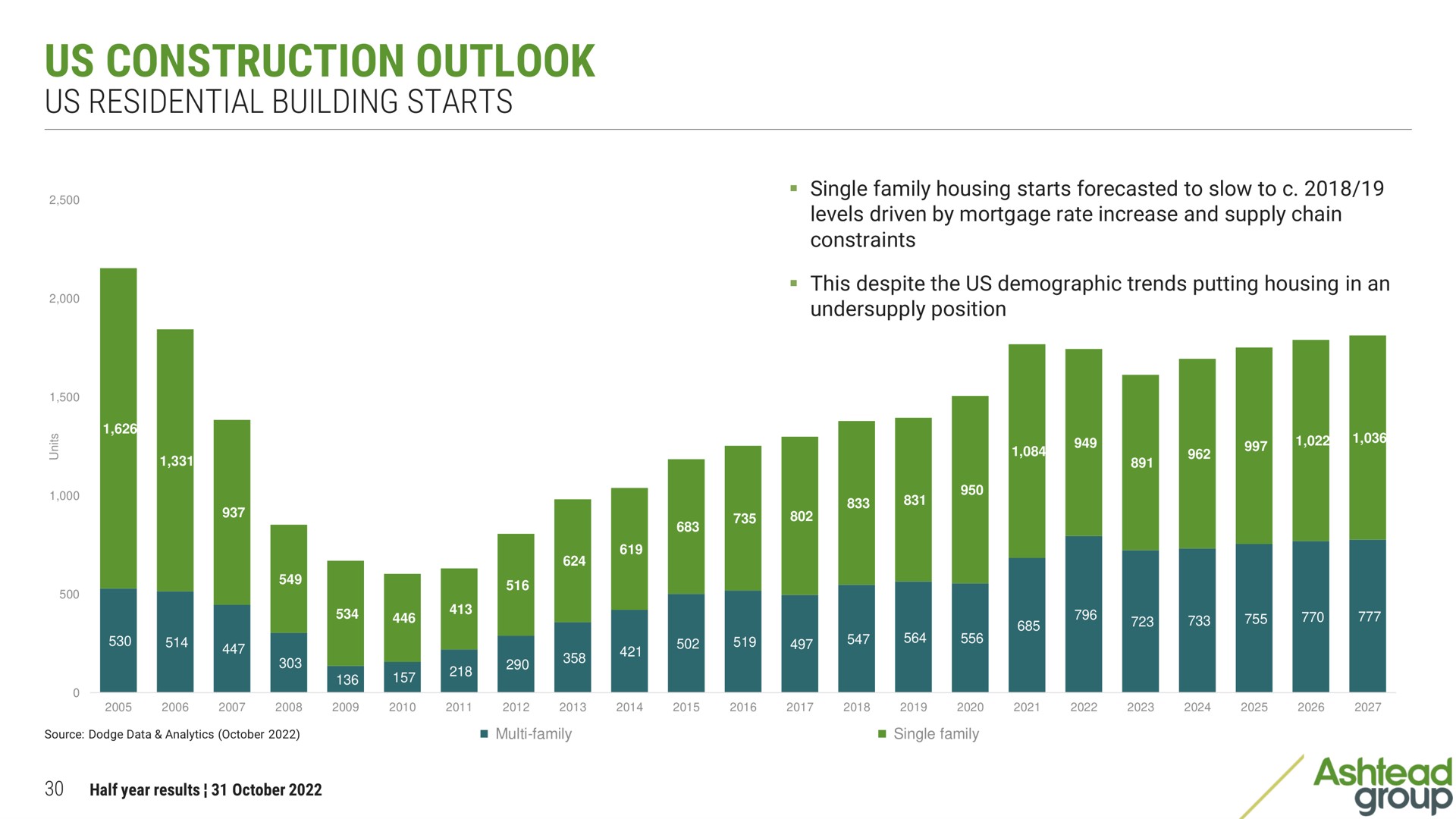 us construction outlook residential building starts | Ashtead Group
