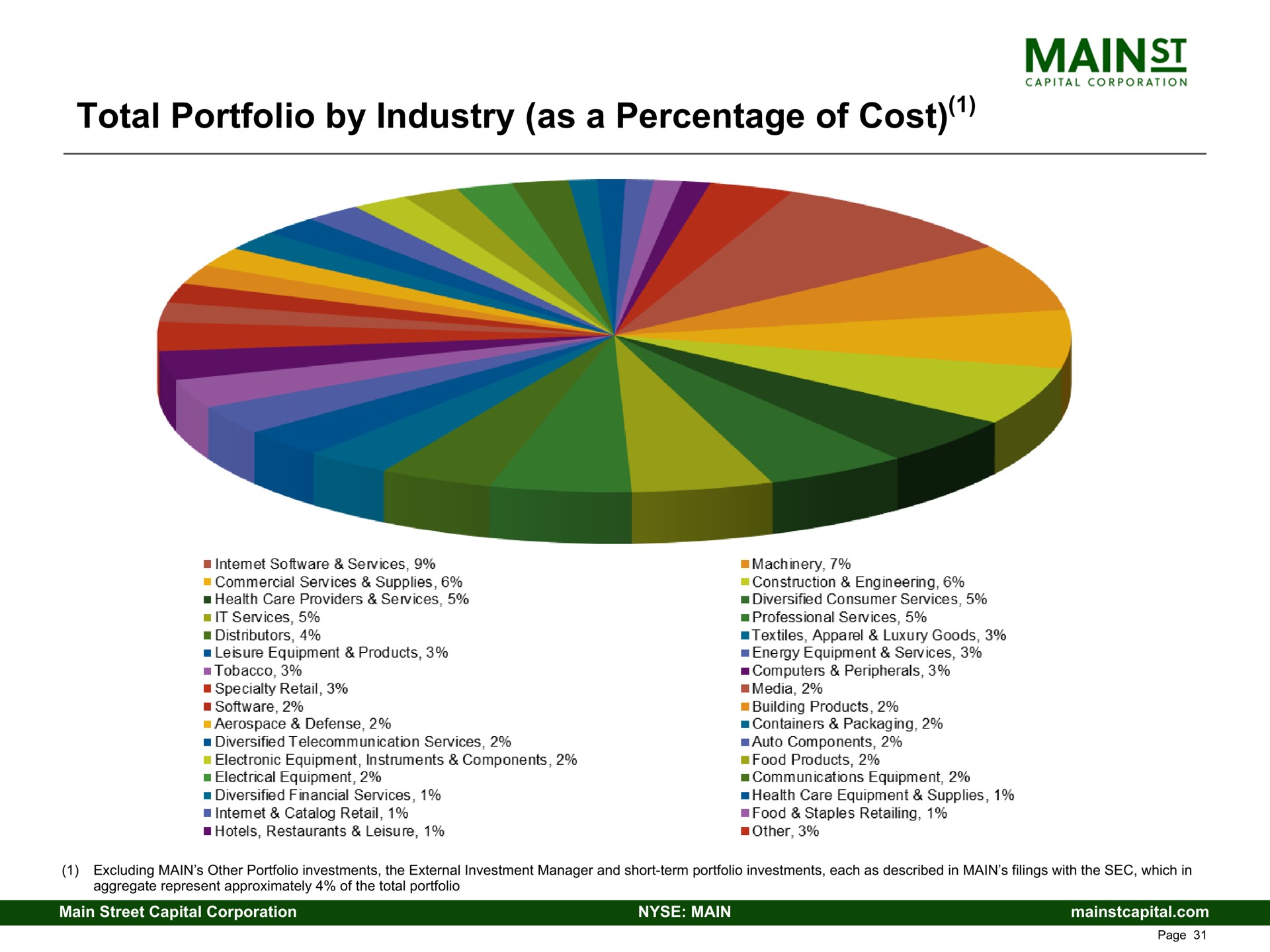 total portfolio by industry as a percentage of cost | Main Street Capital