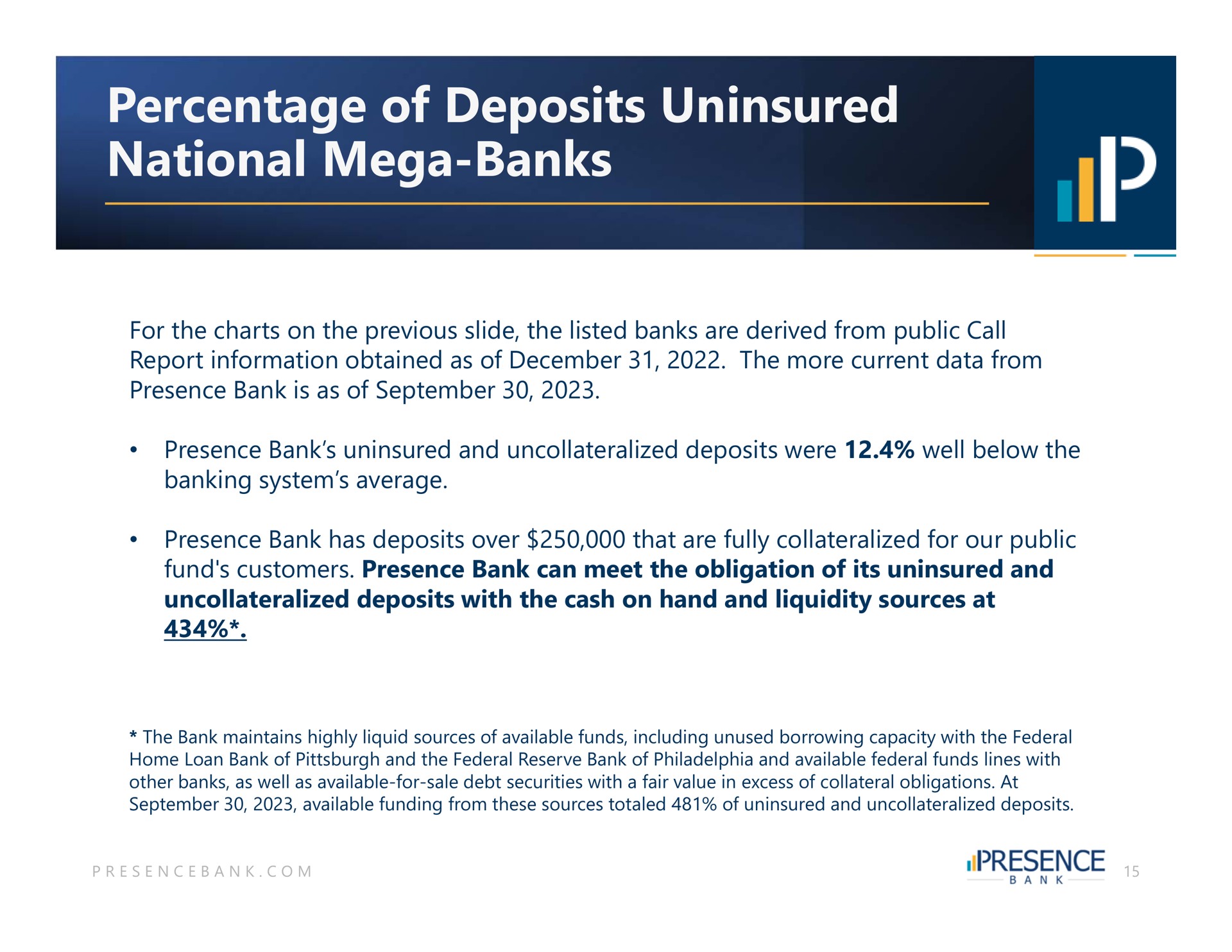 percentage of deposits uninsured national banks i | PB Bankshares