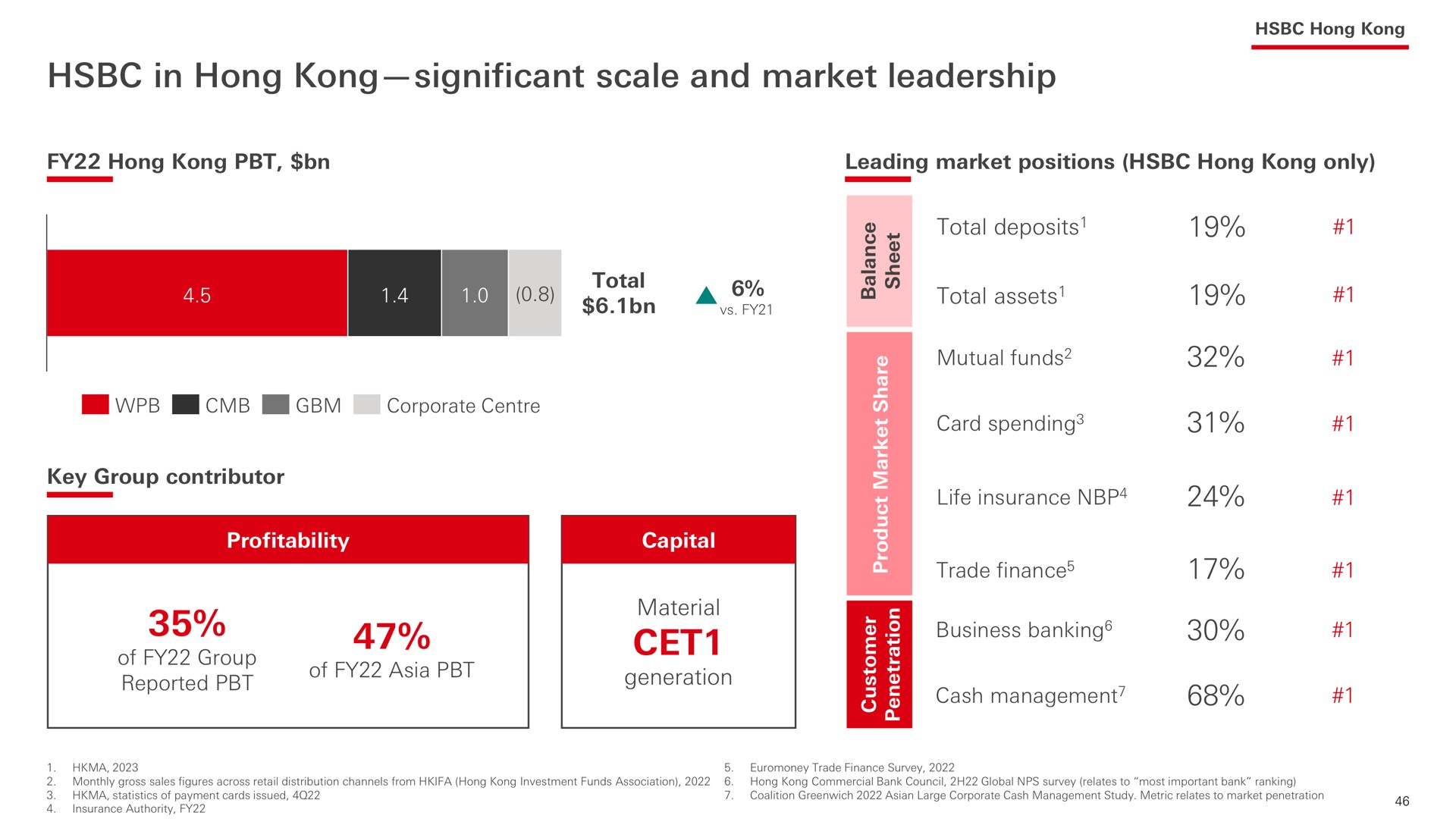 in hong significant scale and market leadership | HSBC