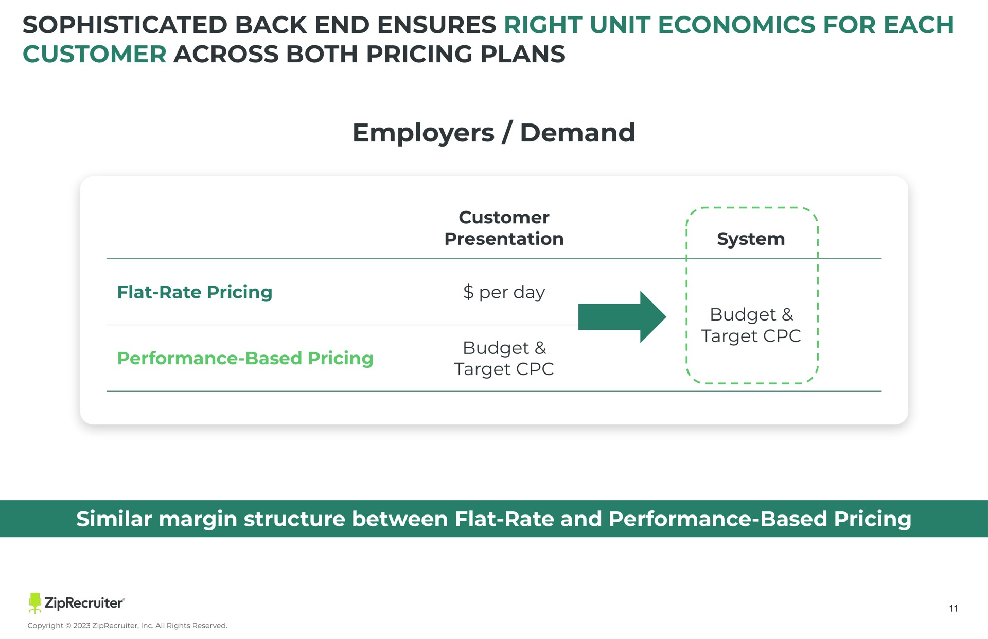 sophisticated back end ensures right unit economics for each customer across both pricing plans employers demand customer presentation flat rate pricing per day performance based pricing budget target system budget target | ZipRecruiter