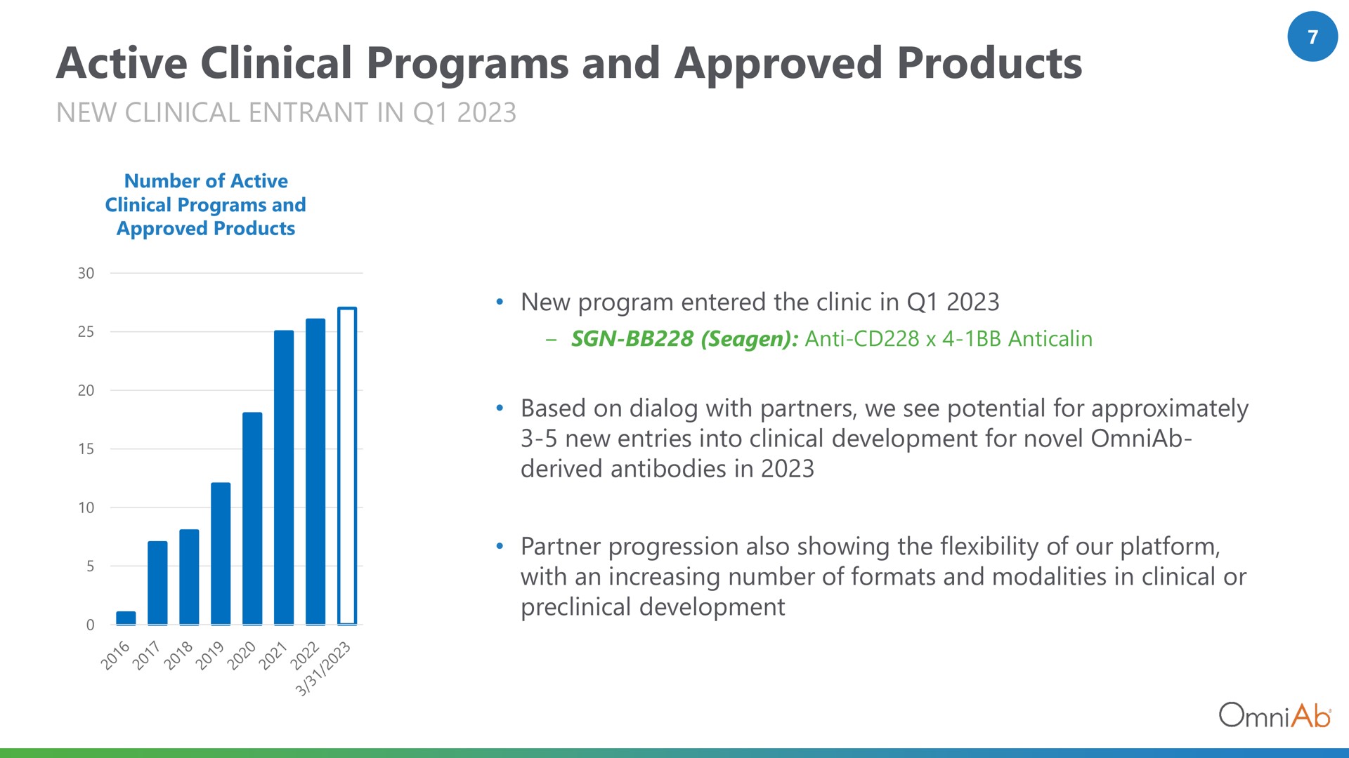 active clinical programs and approved products so | OmniAb