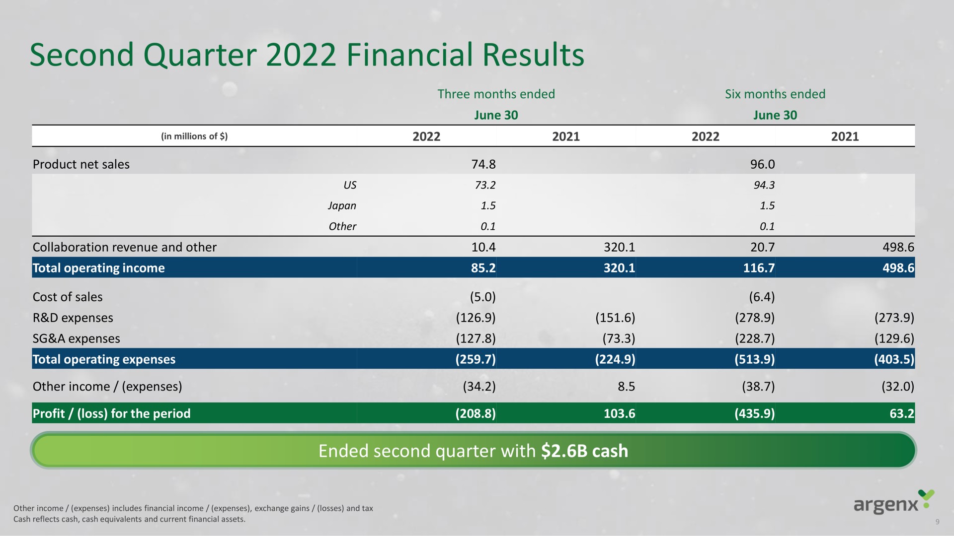 second quarter financial results | argenx SE