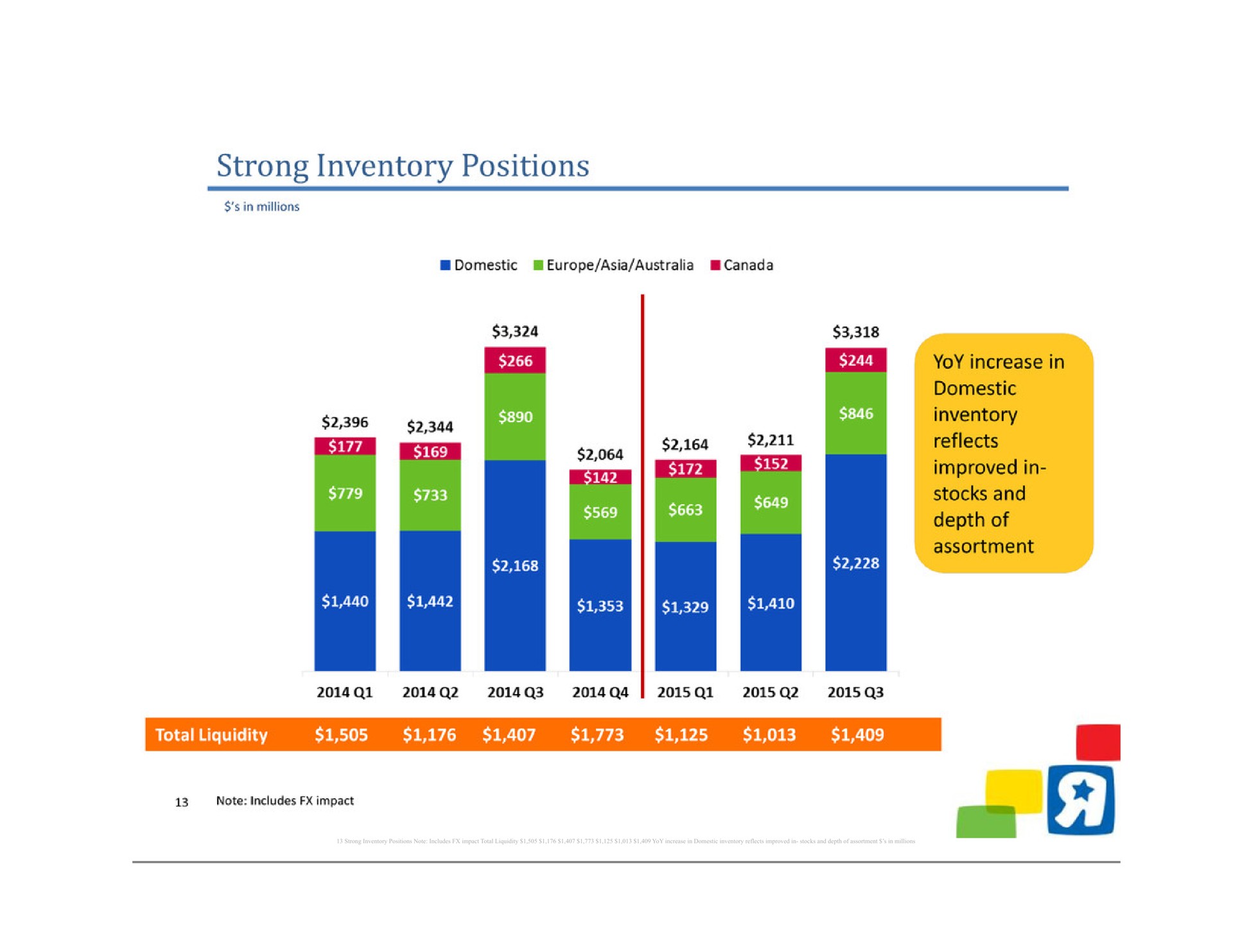 strong inventory positions note includes impact total liquidity yoy increase in domestic inventory reflects improved in stocks and depth of assortment in millions | Toys R Us