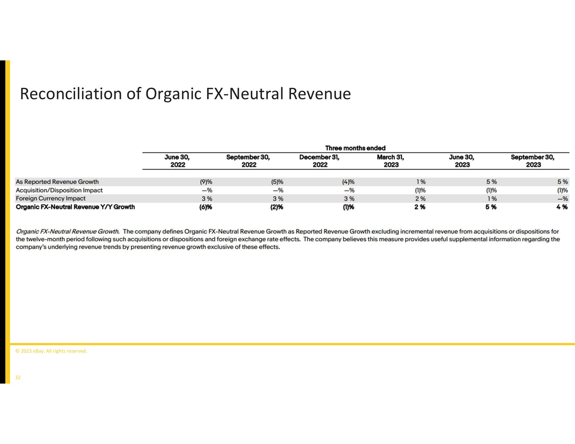 reconciliation of organic neutral revenue | eBay