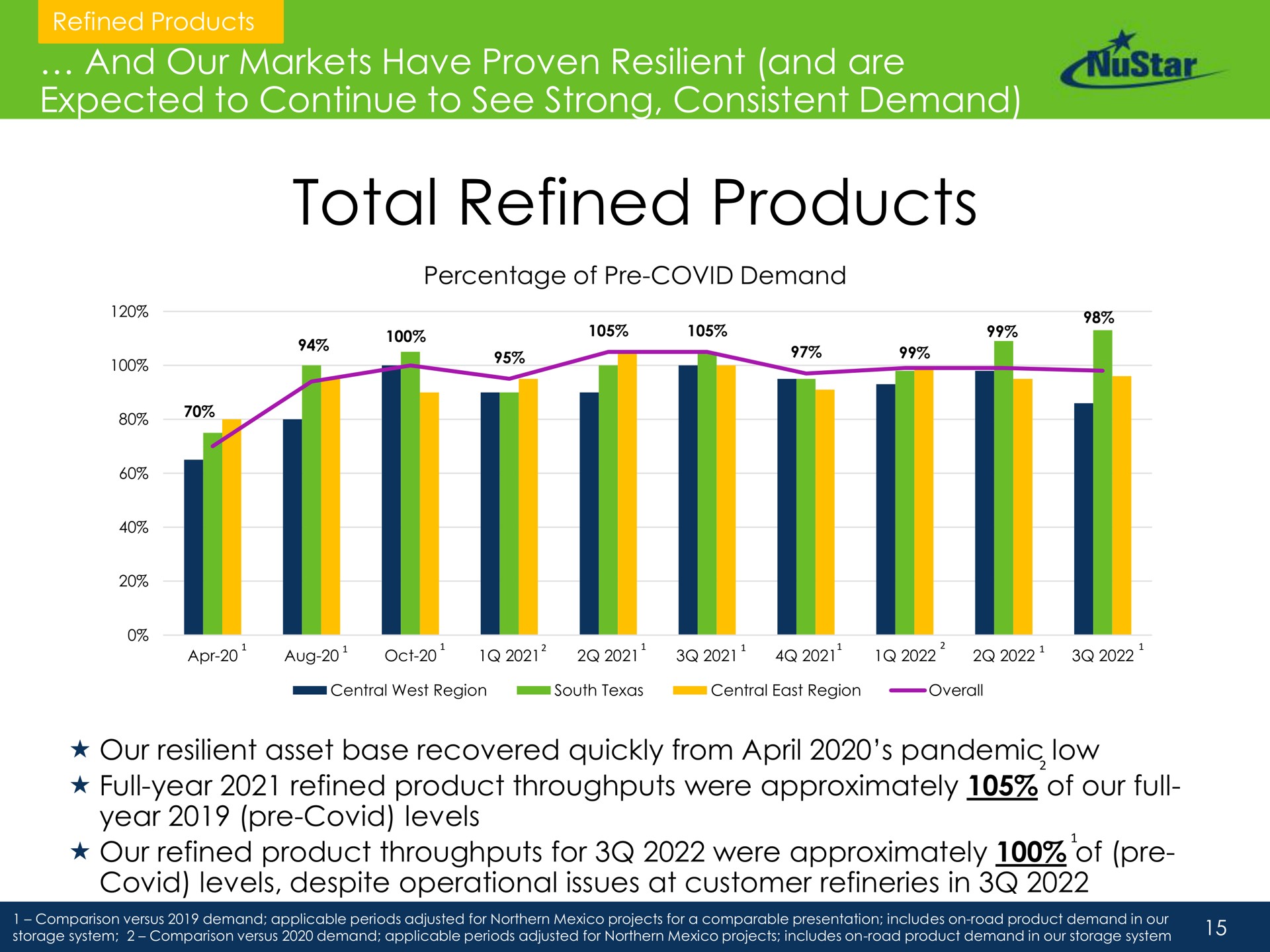 and our markets have proven resilient and are expected to continue to see strong consistent demand total refined products full year product throughputs were approximately of full year covid levels product throughputs for were approximately of | NuStar Energy