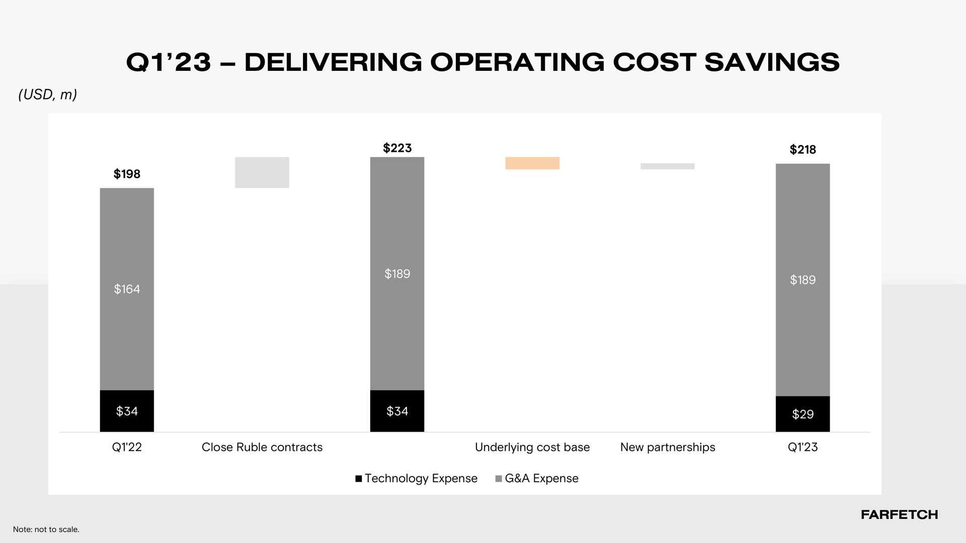 delivering operating cost savings | Farfetch