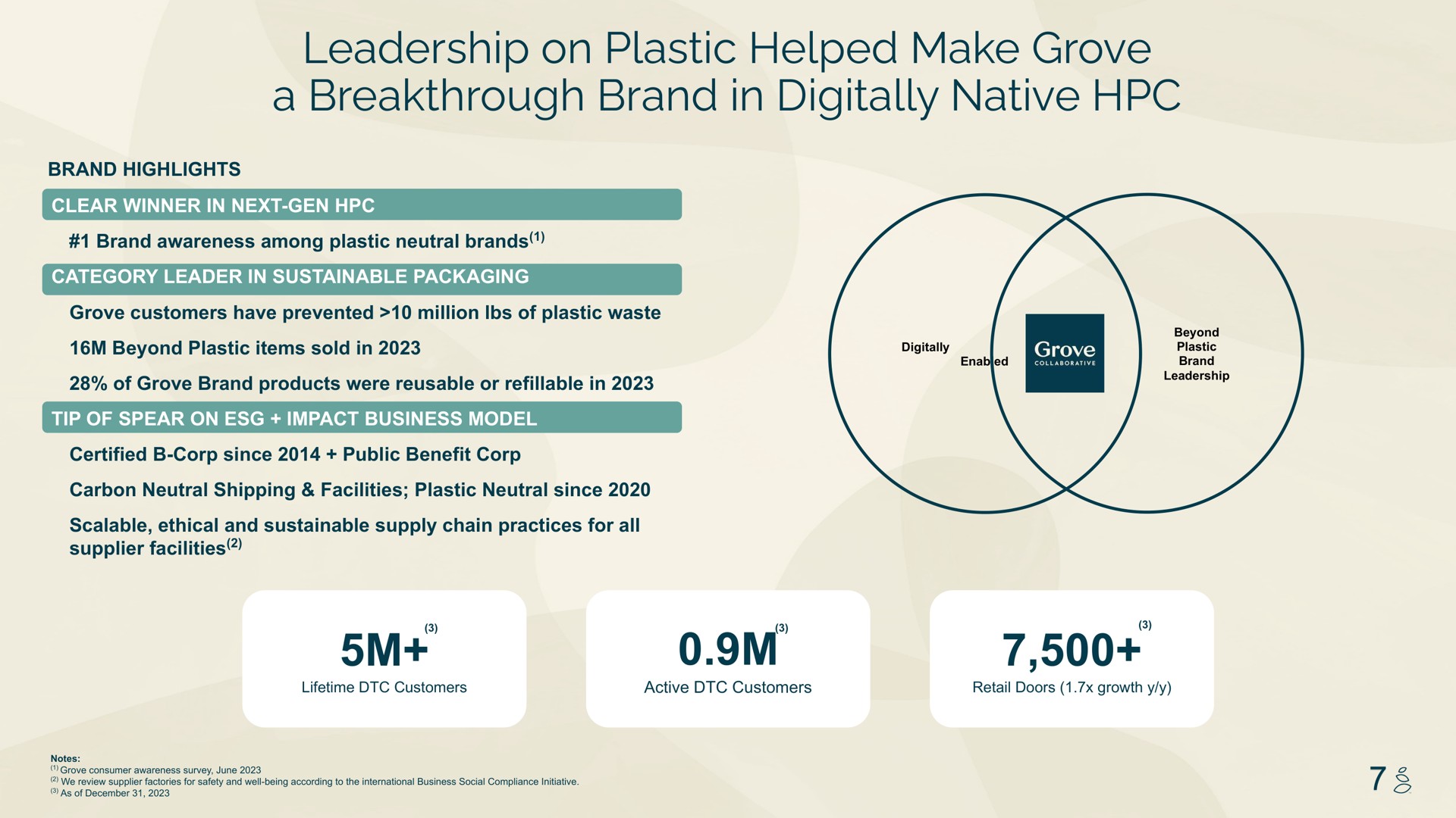 leadership on plastic helped make grove a breakthrough brand in digitally native | Grove