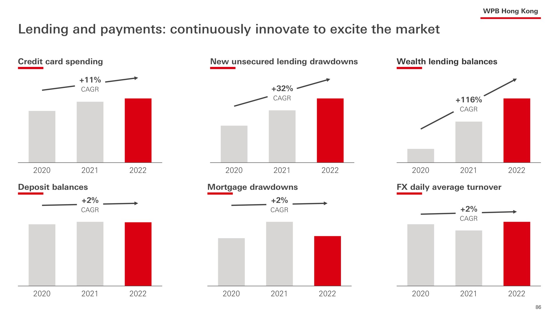 lending and payments continuously innovate to excite the market | HSBC