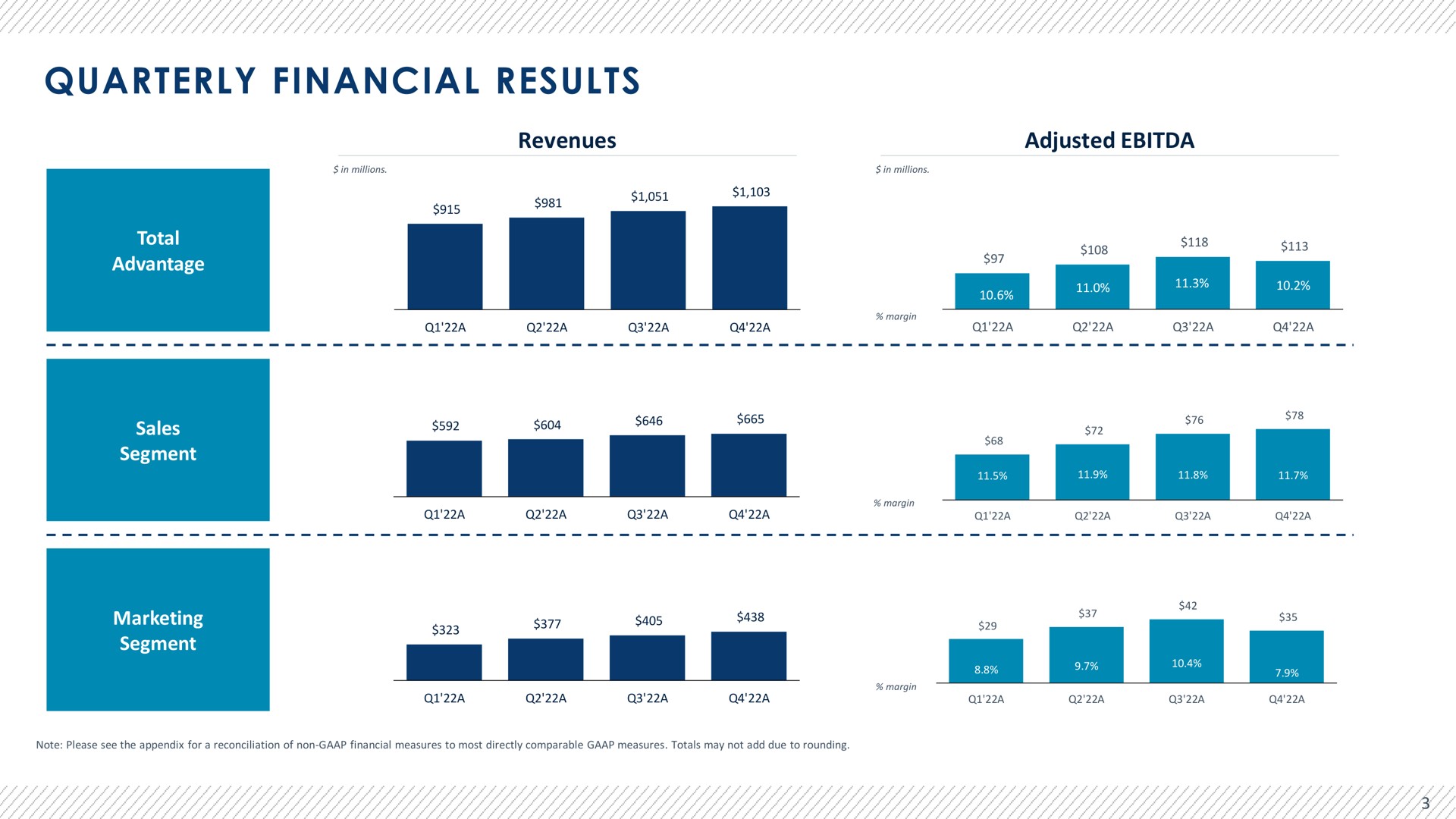 quarterly financial results revenues adjusted i | Advantage Solutions