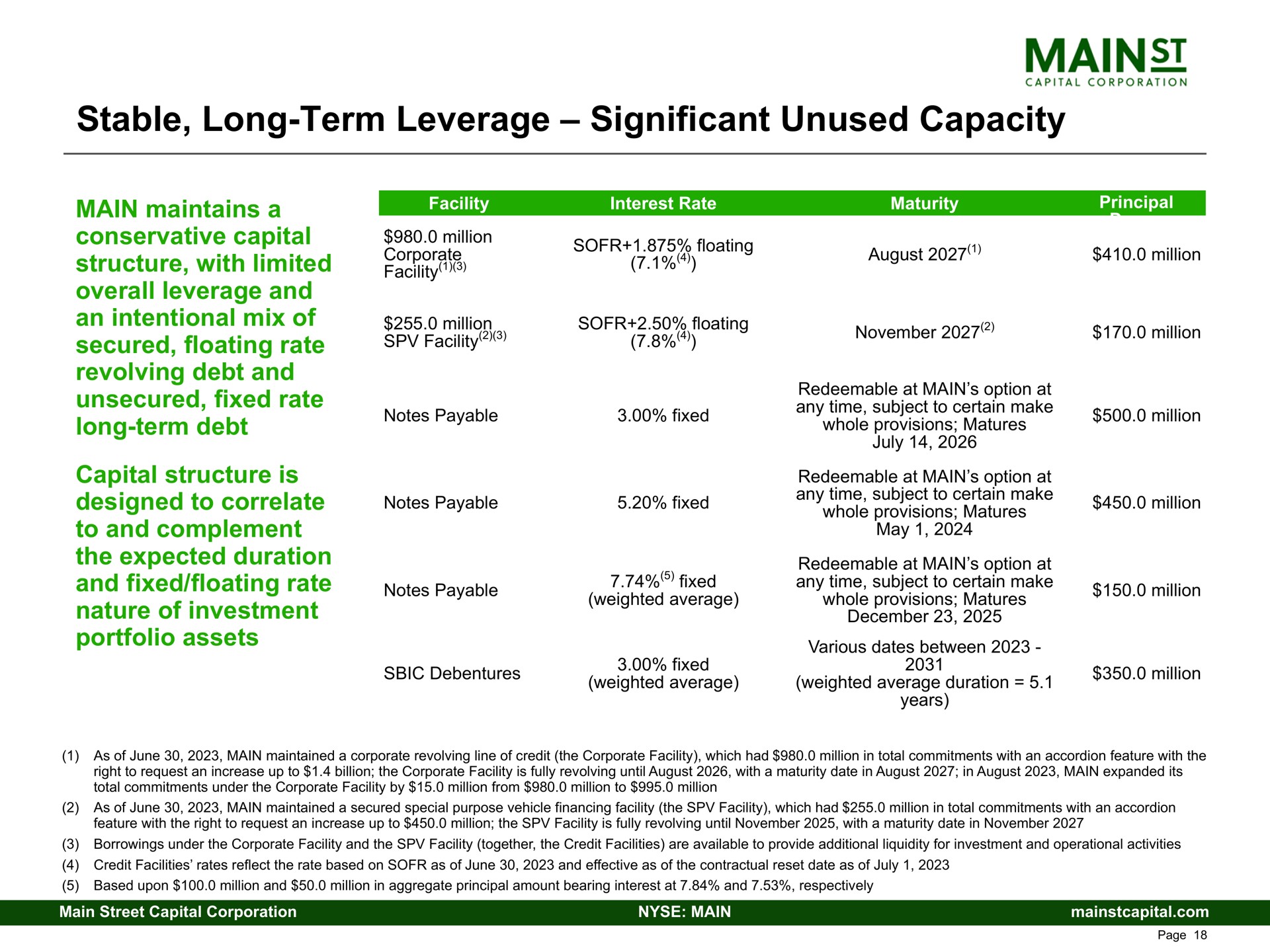 stable long term leverage significant unused capacity main maintains a conservative capital structure with limited overall leverage and an intentional mix of secured floating rate revolving debt and unsecured fixed rate long term debt capital structure is designed to correlate to and complement the expected duration and fixed floating rate nature of investment portfolio assets august million million | Main Street Capital