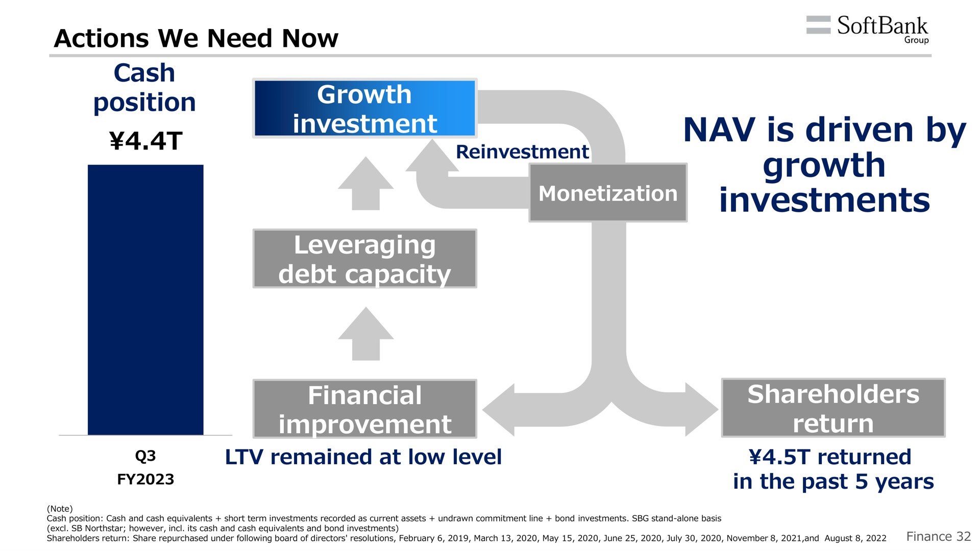 actions we need now cash position growth investment leveraging debt capacity is driven by growth investments financial improvement shareholders return | SoftBank